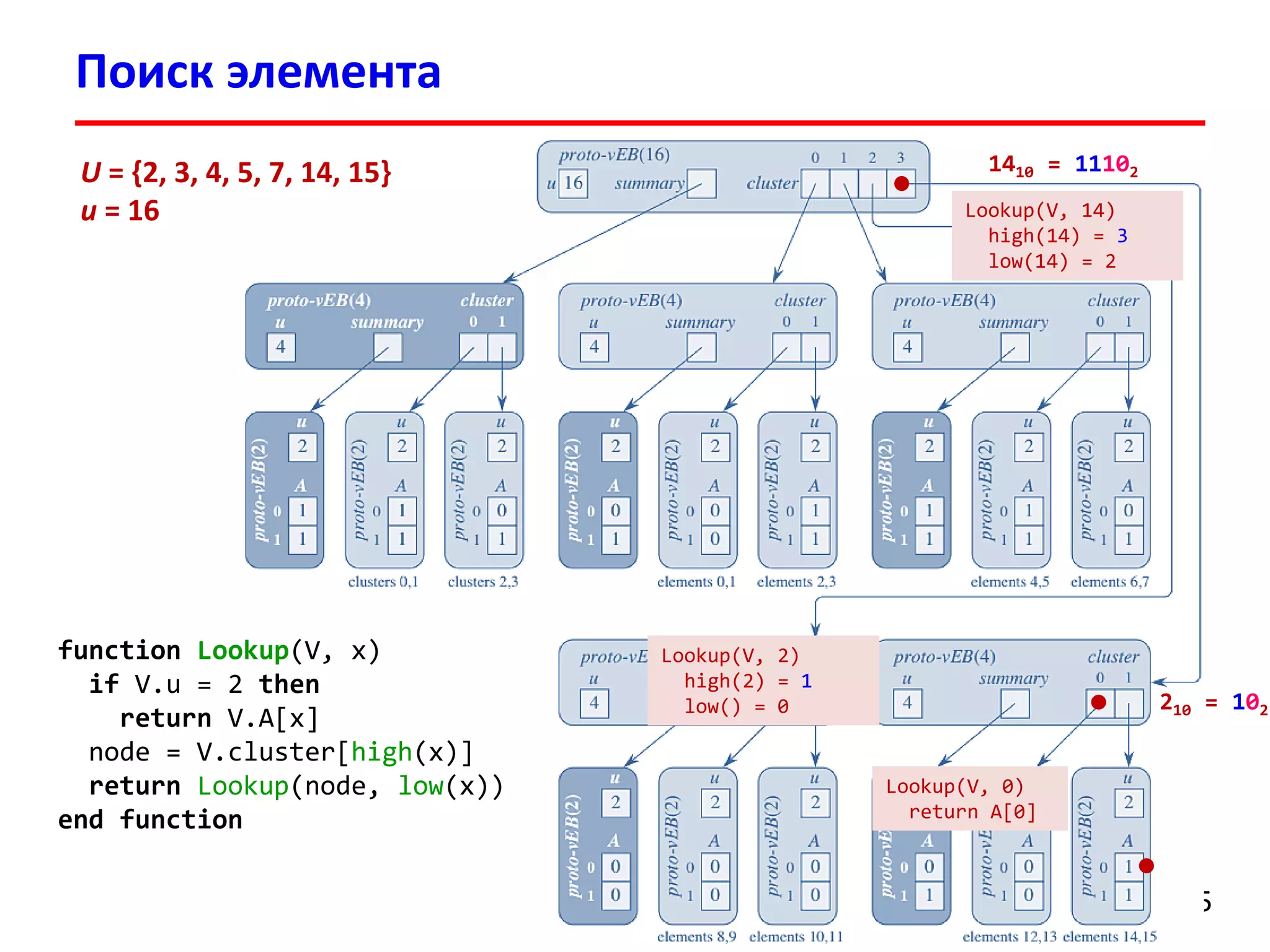 Поиск элемента 
15 
U= {2, 3, 4, 5, 7, 14, 15} 
u= 16 
functionLookup(V, x) 
ifV.u= 2 then 
returnV.A[x] 
node = V.cluster[high(x)] 
returnLookup(node, low(x)) 
end function 
Lookup(V, 14) 
high(14) = 3 
low(14) = 2 
Lookup(V, 2) 
high(2) = 1 
low() = 0 
Lookup(V, 0) 
return A[0] 
1410= 11102 
210= 102  
