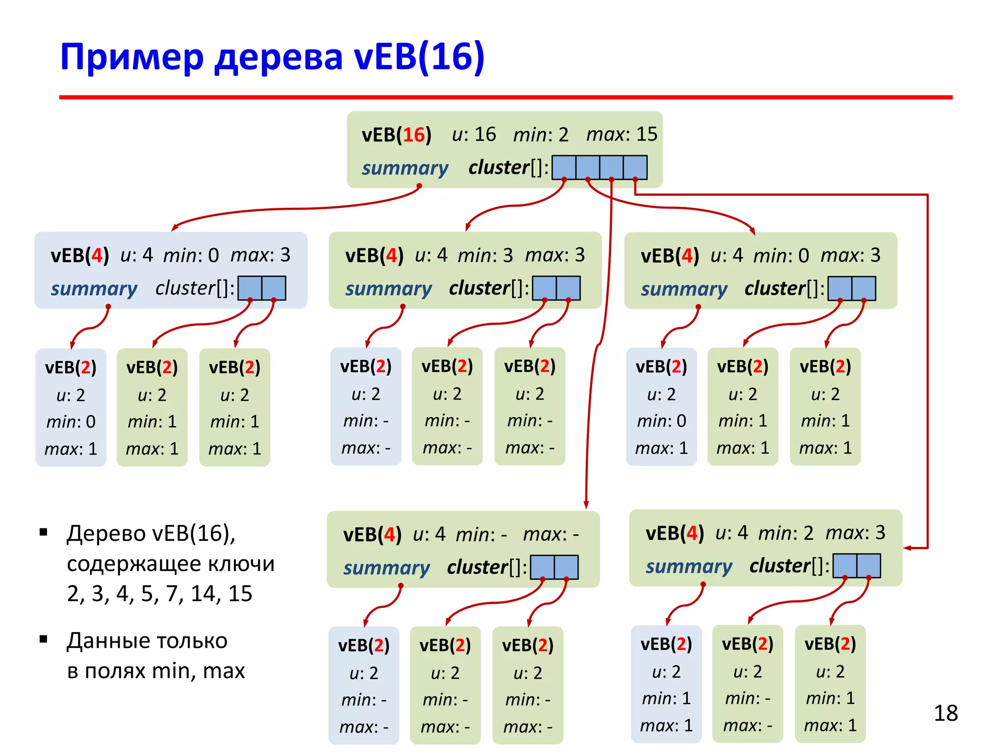 Пример дерева vEB(16) 
18 
vEB(16) 
u: 16 
min: 2 
max: 15 
summary 
cluster[]: 
vEB(4) 
u: 4 
min: 0 
max: 3 
summary 
cluster[]: 
vEB(4) 
u: 4 
min: 3 
max: 3 
summary 
cluster[]: 
vEB(2) 
u: 2 
min: - 
max: - 
vEB(2) 
u: 2 
min: - 
max: - 
vEB(2) 
u: 2 
min: - 
max: - 
vEB(2) 
u: 2 
min: 0 
max: 1 
vEB(2) 
u: 2 
min: 1 
max: 1 
vEB(2) 
u: 2 
min: 1 
max: 1 
vEB(4) 
u: 4 
min: 2 
max: 3 
summary 
cluster[]: 
vEB(2) 
u: 2 
min: 1 
max: 1 
vEB(2) 
u: 2 
min: - 
max: - 
vEB(2) 
u: 2 
min: 1 
max: 1 
vEB(4) 
u: 4 
min: - 
max: - 
summary 
cluster[]: 
vEB(2) 
u: 2 
min: - 
max: - 
vEB(2) 
u: 2 
min: - 
max: - 
vEB(2) 
u: 2 
min: - 
max: - 
vEB(4) 
u: 4 
min: 0 
max: 3 
summary 
cluster[]: 
vEB(2) 
u: 2 
min: 0 
max: 1 
vEB(2) 
u: 2 
min: 1 
max: 1 
vEB(2) 
u: 2 
min: 1 
max: 1 
Дерево vEB(16), содержащее ключи 2, 3, 4, 5, 7, 14, 15 
Данные только в полях min, max  