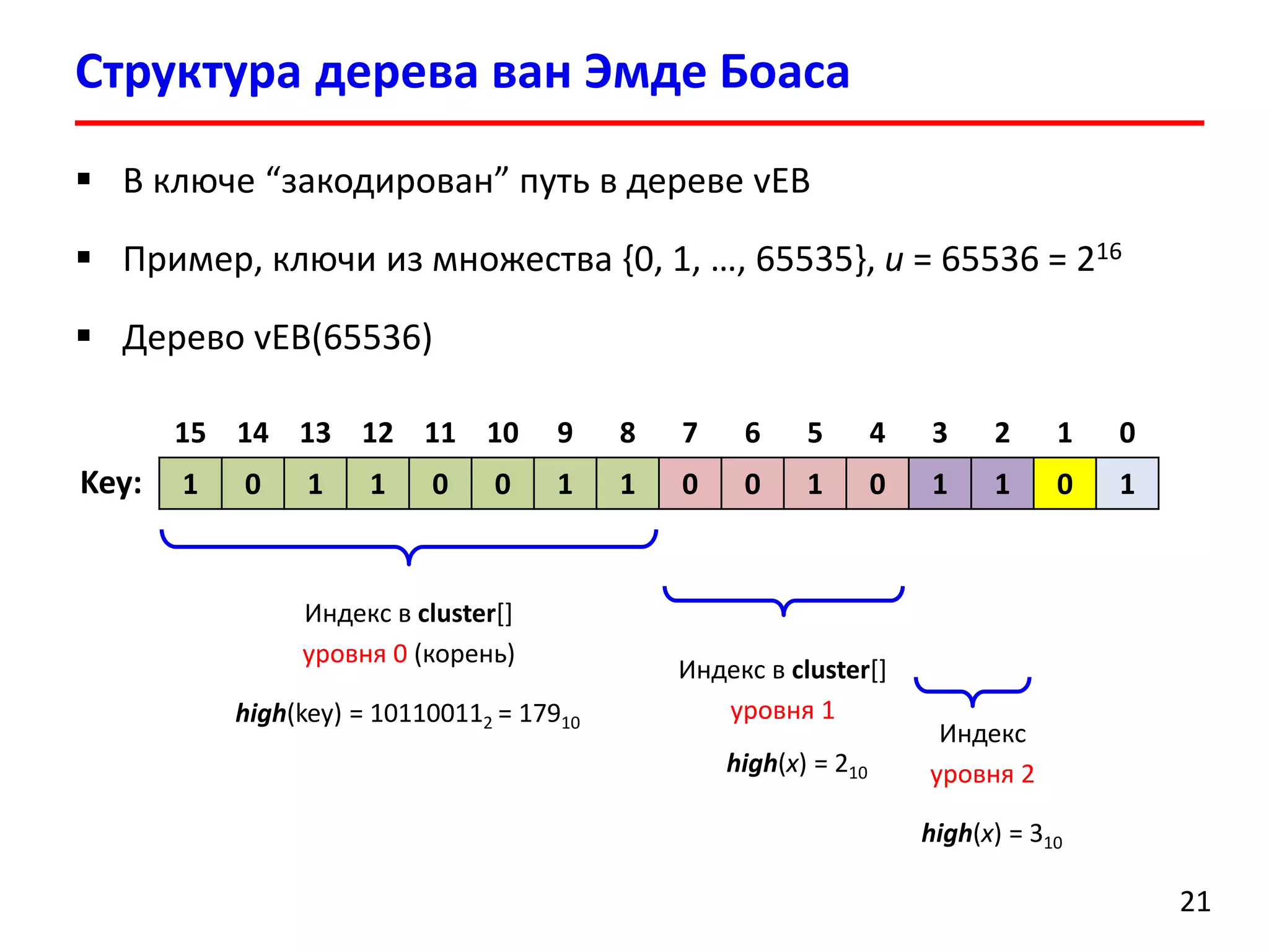 Структурадерева ванЭмдеБоаса 
21 
В ключе “закодирован”путь в дереве vEB 
Пример, ключи из множества {0, 1, …, 65535}, u= 65536 = 216 
Дерево vEB(65536) 
15 
14 
13 
12 
11 
10 
9 
8 
7 
6 
5 
4 
3 
2 
1 
0 
1 
0 
1 
1 
0 
0 
1 
1 
0 
0 
1 
0 
1 
1 
0 
1 
Key: 
Индекс в cluster[] уровня 0 (корень) 
Индекс в cluster[] уровня 1 
Индекс уровня 2 
high(key) = 101100112 = 17910 
high(x) = 210 
high(x) = 310  