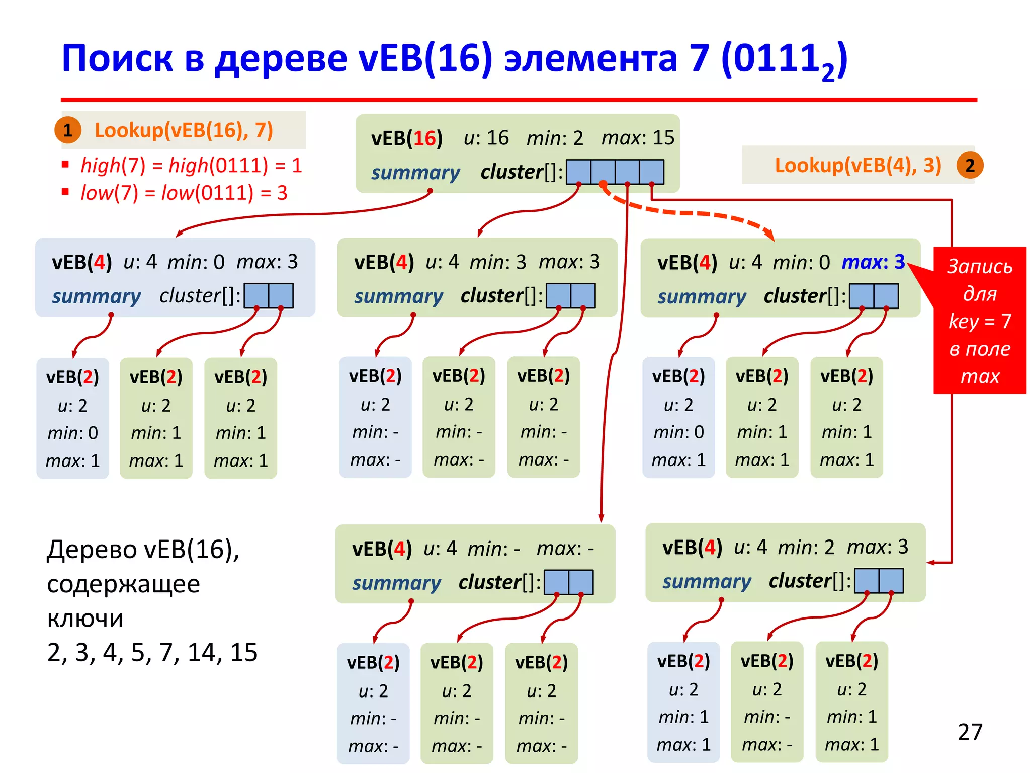 Поиск в дереве vEB(16)элемента 7 (01112) 
27 
vEB(16) 
u: 16 
min: 2 
max: 15 
summary 
cluster[]: 
vEB(4) 
u: 4 
min: 0 
max: 3 
summary 
cluster[]: 
vEB(4) 
u: 4 
min: 3 
max: 3 
summary 
cluster[]: 
vEB(2) 
u: 2 
min: - 
max: - 
vEB(2) 
u: 2 
min: - 
max: - 
vEB(2) 
u: 2 
min: - 
max: - 
vEB(2) 
u: 2 
min: 0 
max: 1 
vEB(2) 
u: 2 
min: 1 
max: 1 
vEB(2) 
u: 2 
min: 1 
max: 1 
vEB(4) 
u: 4 
min: 2 
max: 3 
summary 
cluster[]: 
vEB(2) 
u: 2 
min: 1 
max: 1 
vEB(2) 
u: 2 
min: - 
max: - 
vEB(2) 
u: 2 
min: 1 
max: 1 
vEB(4) 
u: 4 
min: - 
max: - 
summary 
cluster[]: 
vEB(2) 
u: 2 
min: - 
max: - 
vEB(2) 
u: 2 
min: - 
max: - 
vEB(2) 
u: 2 
min: - 
max: - 
vEB(4) 
u: 4 
min: 0 
max: 3 
summary 
cluster[]: 
vEB(2) 
u: 2 
min: 0 
max: 1 
vEB(2) 
u: 2 
min: 1 
max: 1 
vEB(2) 
u: 2 
min: 1 
max: 1 
Дерево vEB(16), содержащее ключи 2, 3, 4, 5, 7, 14, 15 
high(7) = high(0111) = 1 
low(7) = low(0111) = 3 
Запись для key= 7 
в поле 
max 
Lookup(vEB(16), 7) 
Lookup(vEB(4), 3) 
1 
2  