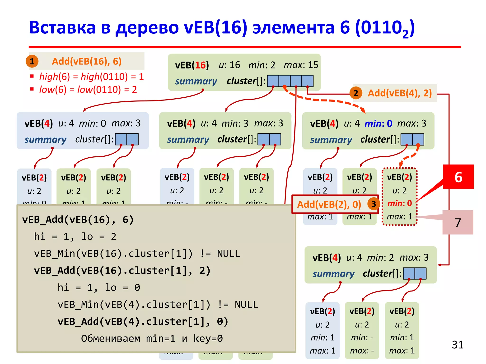 Вставка в дерево vEB(16)элемента 6 (01102) 
31 
vEB(16) 
u: 16 
min: 2 
max: 15 
summary 
cluster[]: 
vEB(4) 
u: 4 
min: 0 
max: 3 
summary 
cluster[]: 
vEB(4) 
u: 4 
min: 3 
max: 3 
summary 
cluster[]: 
vEB(2) 
u: 2 
min: - 
max: - 
vEB(2) 
u: 2 
min: - 
max: - 
vEB(2) 
u: 2 
min: - 
max: - 
vEB(2) 
u: 2 
min: 0 
max: 1 
vEB(2) 
u: 2 
min: 1 
max: 1 
vEB(2) 
u: 2 
min: 1 
max: 1 
vEB(4) 
u: 4 
min: 2 
max: 3 
summary 
cluster[]: 
vEB(2) 
u: 2 
min: 1 
max: 1 
vEB(2) 
u: 2 
min: - 
max: - 
vEB(2) 
u: 2 
min: 1 
max: 1 
vEB(4) 
u: 4 
min: - 
max: - 
summary 
cluster[]: 
vEB(2) 
u: 2 
min: - 
max: - 
vEB(2) 
u: 2 
min: - 
max: - 
vEB(2) 
u: 2 
min: - 
max: - 
vEB(4) 
u: 4 
min: 0 
max: 3 
summary 
cluster[]: 
vEB(2) 
u: 2 
min: 0 
max: 1 
vEB(2) 
u: 2 
min: 1 
max: 1 
vEB(2) 
u: 2 
min: 0 
max: 1 
high(6) = high(0110) = 1 
low(6) = low(0110) = 2 
vEB_Add(vEB(16), 6) 
hi = 1, lo = 2 
vEB_Min(vEB(16).cluster[1]) != NULL 
vEB_Add(vEB(16).cluster[1], 2) 
hi = 1, lo = 0 
vEB_Min(vEB(4).cluster[1]) != NULL 
vEB_Add(vEB(4).cluster[1], 0) 
Обмениваем min=1и key=0 
7 
6 
Add(vEB(16), 6) 
1 
Add(vEB(4), 2) 
2 
Add(vEB(2), 0) 
3  