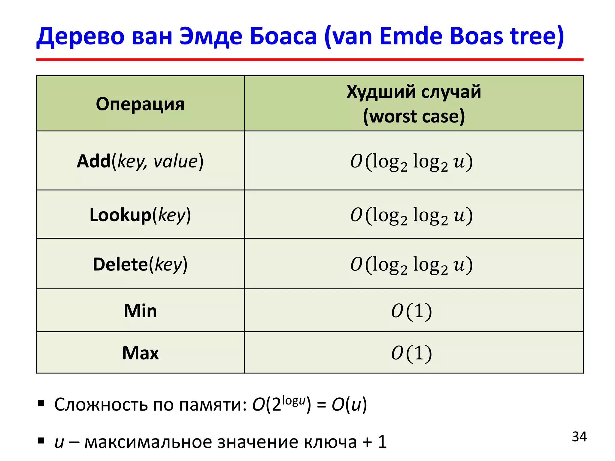 Дерево ванЭмдеБоаса(van EmdeBoas tree) 
34 
Операция 
Худший случай (worst case) 
Add(key,value) 
푂(log2log2푢) 
Lookup(key) 
푂(log2log2푢) 
Delete(key) 
푂(log2log2푢) 
Min 
푂(1) 
Max 
푂(1) 
Сложность по памяти: O(2logu)= O(u) 
u–максимальное значение ключа + 1  