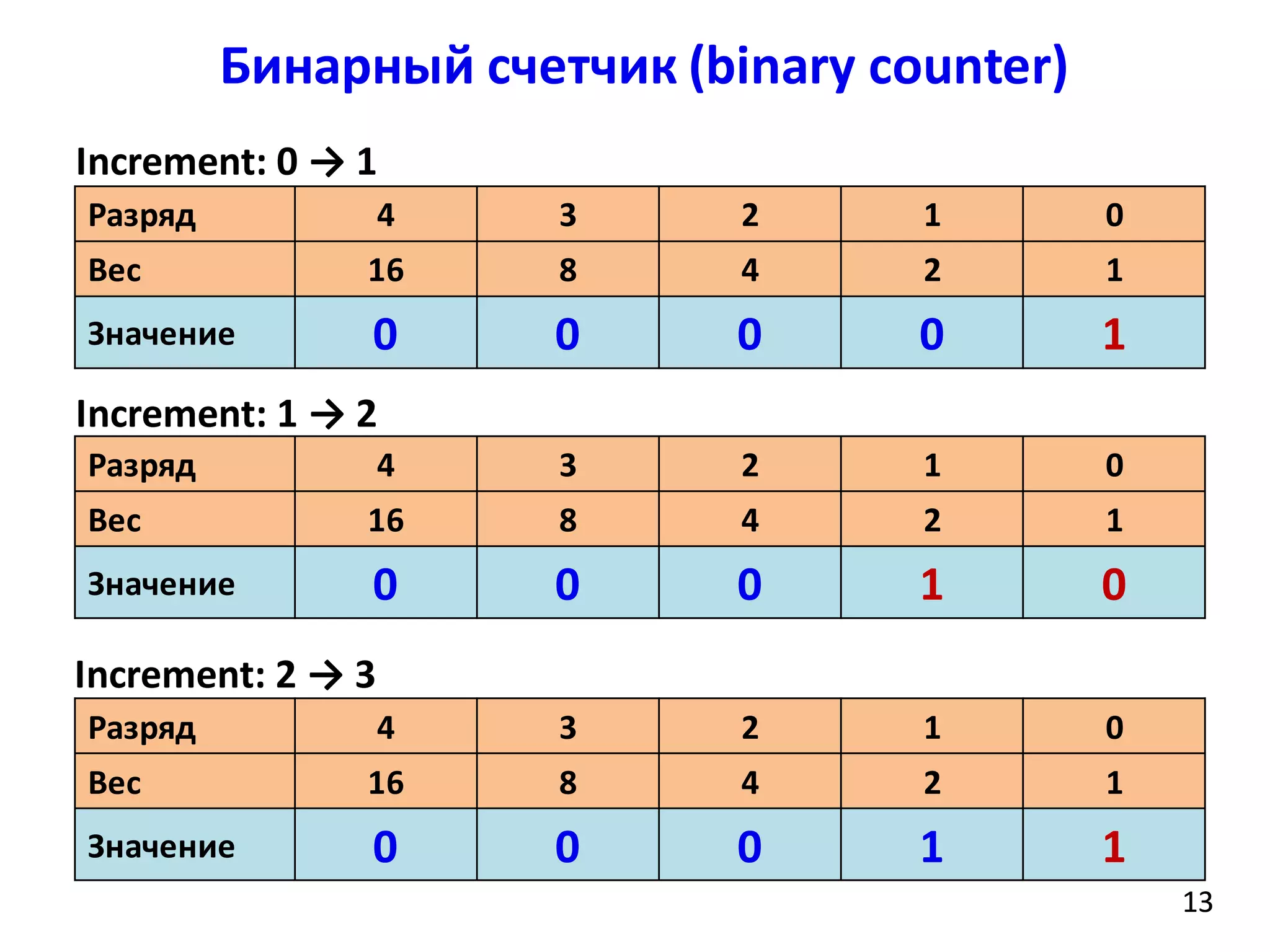 Бинарный счетчик (binary counter)
1313
Разряд 4 3 2 1 0
Вес 16 8 4 2 1
Значение 0 0 0 0 1
Разряд 4 3 2 1 0
Вес 16 8 4 2 1
Значение 0 0 0 1 0
Разряд 4 3 2 1 0
Вес 16 8 4 2 1
Значение 0 0 0 1 1
Increment: 1 → 2
Increment: 0 → 1
Increment: 2 → 3
 