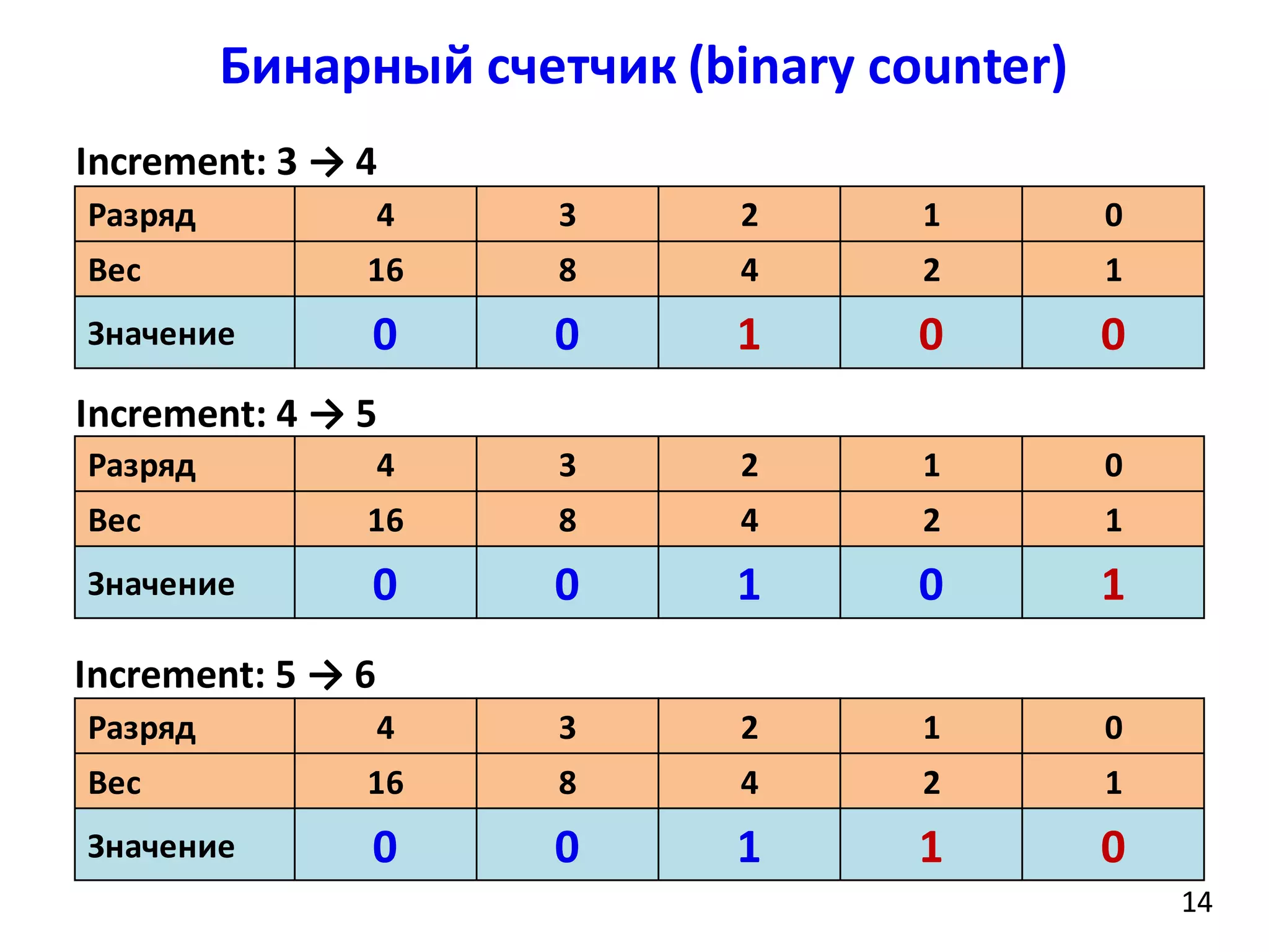 Бинарный счетчик (binary counter)
1414
Разряд 4 3 2 1 0
Вес 16 8 4 2 1
Значение 0 0 1 0 0
Разряд 4 3 2 1 0
Вес 16 8 4 2 1
Значение 0 0 1 0 1
Разряд 4 3 2 1 0
Вес 16 8 4 2 1
Значение 0 0 1 1 0
Increment: 4 → 5
Increment: 3 → 4
Increment: 5 → 6
 