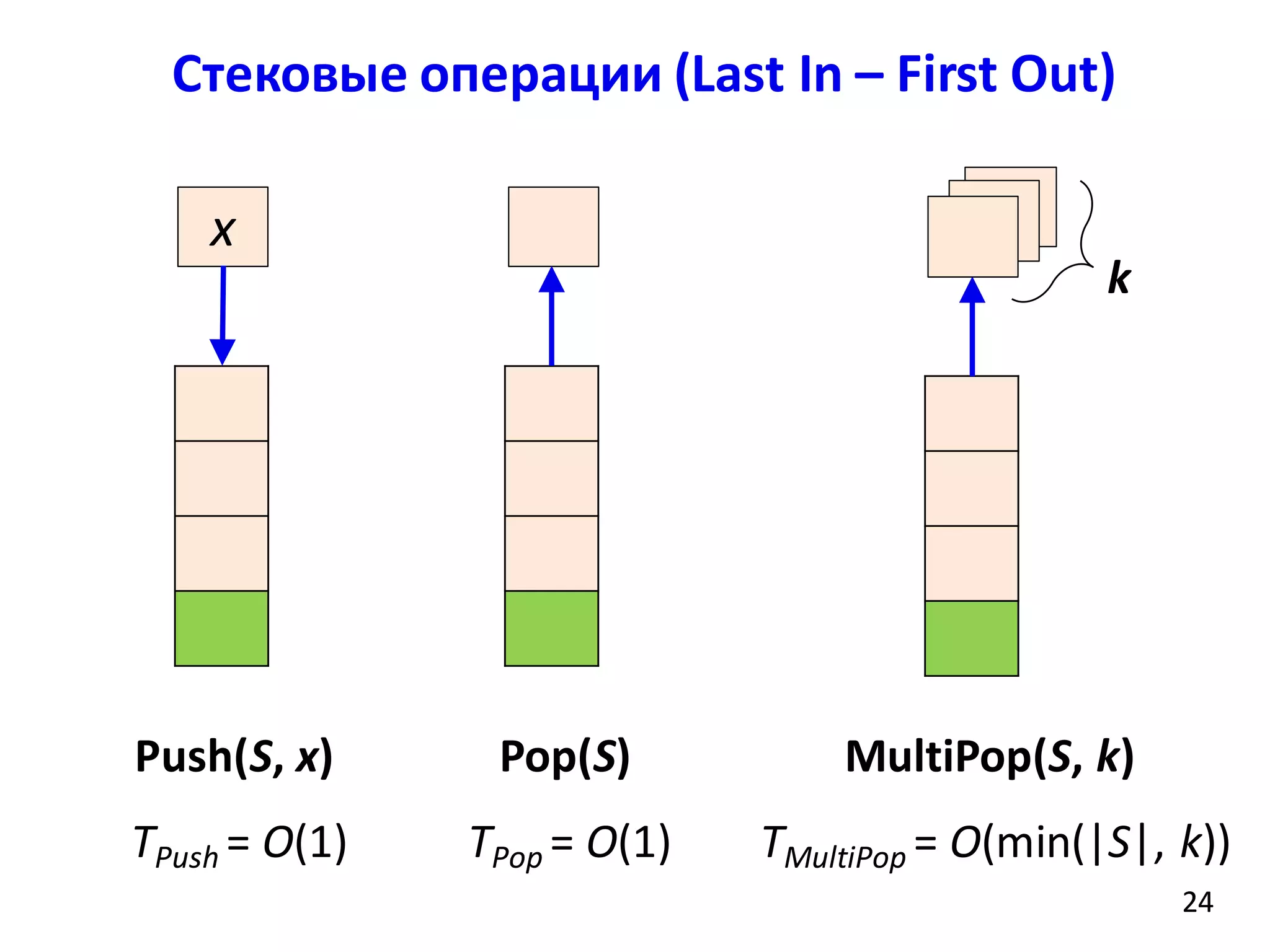 Стековые операции (Last In – First Out)
2424
Push(S, x)
x
TPush = O(1)
Pop(S)
TPop = O(1)
MultiPop(S, k)
TMultiPop = O(min(|S|, k))
k
 