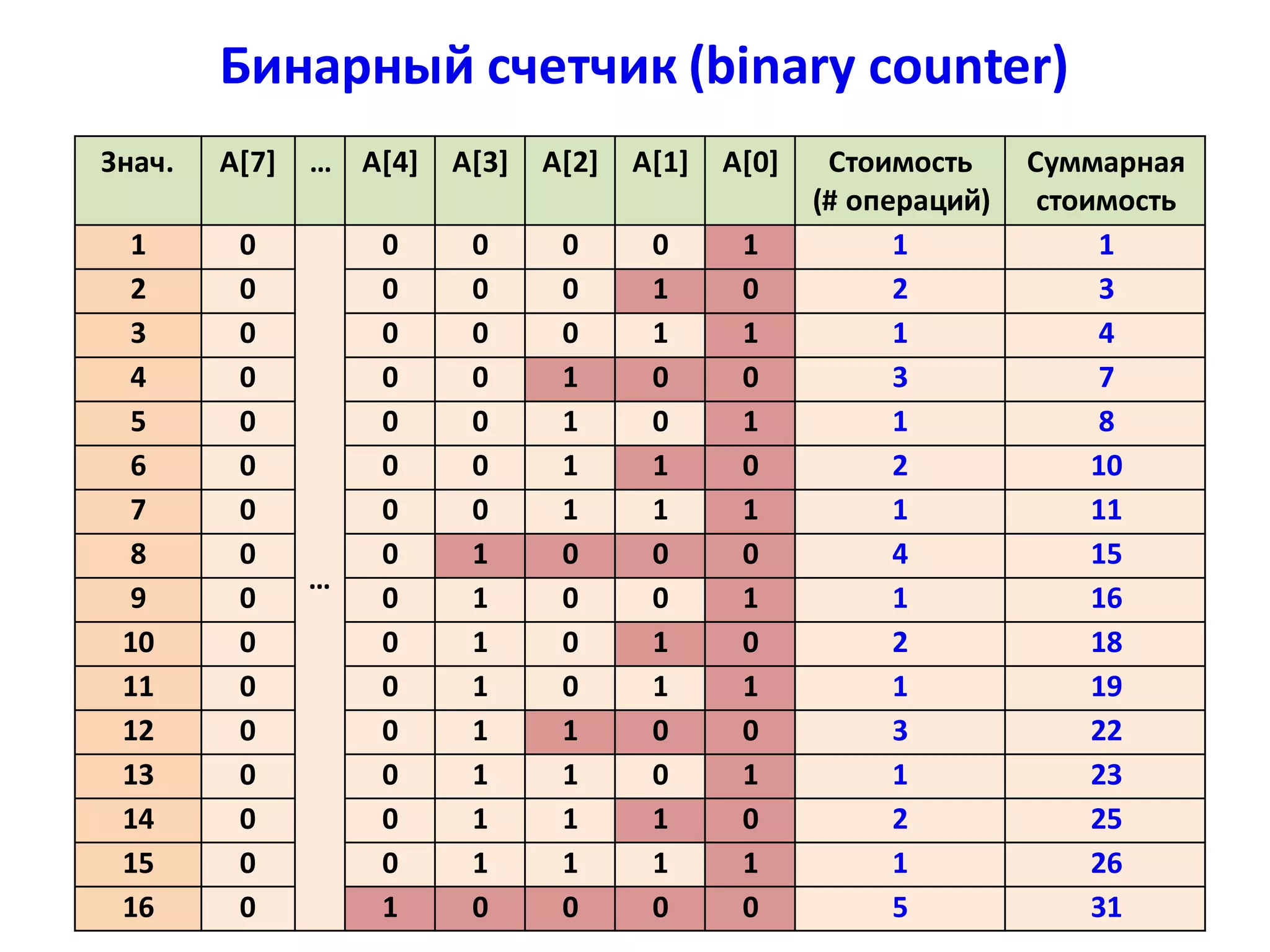 Бинарный счетчик (binary counter)
Бинарный счетчик (L = 8 бит)
Знач. A[7] … A[4] A[3] A[2] A[1] A[0] Стоимость
(# операций)
Суммарная
стоимость
1 0
…
0 0 0 0 1 1 1
2 0 0 0 0 1 0 2 3
3 0 0 0 0 1 1 1 4
4 0 0 0 1 0 0 3 7
5 0 0 0 1 0 1 1 8
6 0 0 0 1 1 0 2 10
7 0 0 0 1 1 1 1 11
8 0 0 1 0 0 0 4 15
9 0 0 1 0 0 1 1 16
10 0 0 1 0 1 0 2 18
11 0 0 1 0 1 1 1 19
12 0 0 1 1 0 0 3 22
13 0 0 1 1 0 1 1 23
14 0 0 1 1 1 0 2 25
15 0 0 1 1 1 1 1 26
16 0 1 0 0 0 0 5 31
 