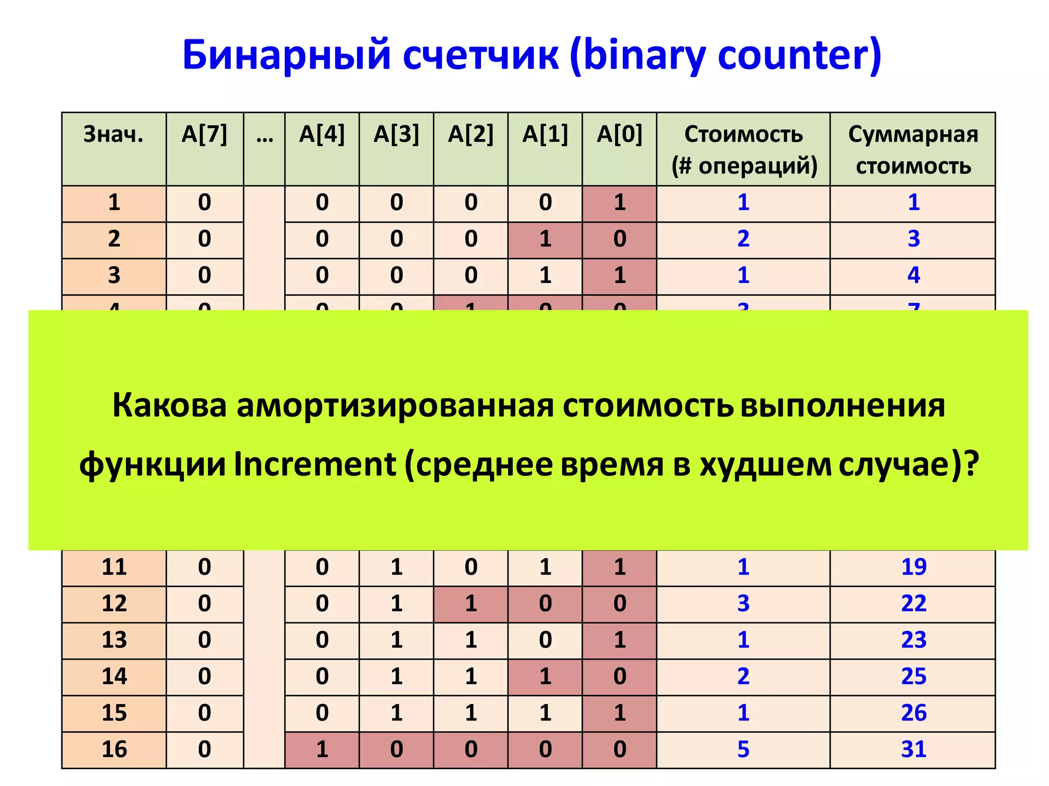 Бинарный счетчик (binary counter)
Бинарный счетчик (L = 8 бит)
Знач. A[7] … A[4] A[3] A[2] A[1] A[0] Стоимость
(# операций)
Суммарная
стоимость
1 0
…
0 0 0 0 1 1 1
2 0 0 0 0 1 0 2 3
3 0 0 0 0 1 1 1 4
4 0 0 0 1 0 0 3 7
5 0 0 0 1 0 1 1 8
6 0 0 0 1 1 0 2 10
7 0 0 0 1 1 1 1 11
8 0 0 1 0 0 0 4 15
9 0 0 1 0 0 1 1 16
10 0 0 1 0 1 0 2 18
11 0 0 1 0 1 1 1 19
12 0 0 1 1 0 0 3 22
13 0 0 1 1 0 1 1 23
14 0 0 1 1 1 0 2 25
15 0 0 1 1 1 1 1 26
16 0 1 0 0 0 0 5 31
Какова амортизированная стоимостьвыполнения
функции Increment (среднее время в худшемслучае)?
 