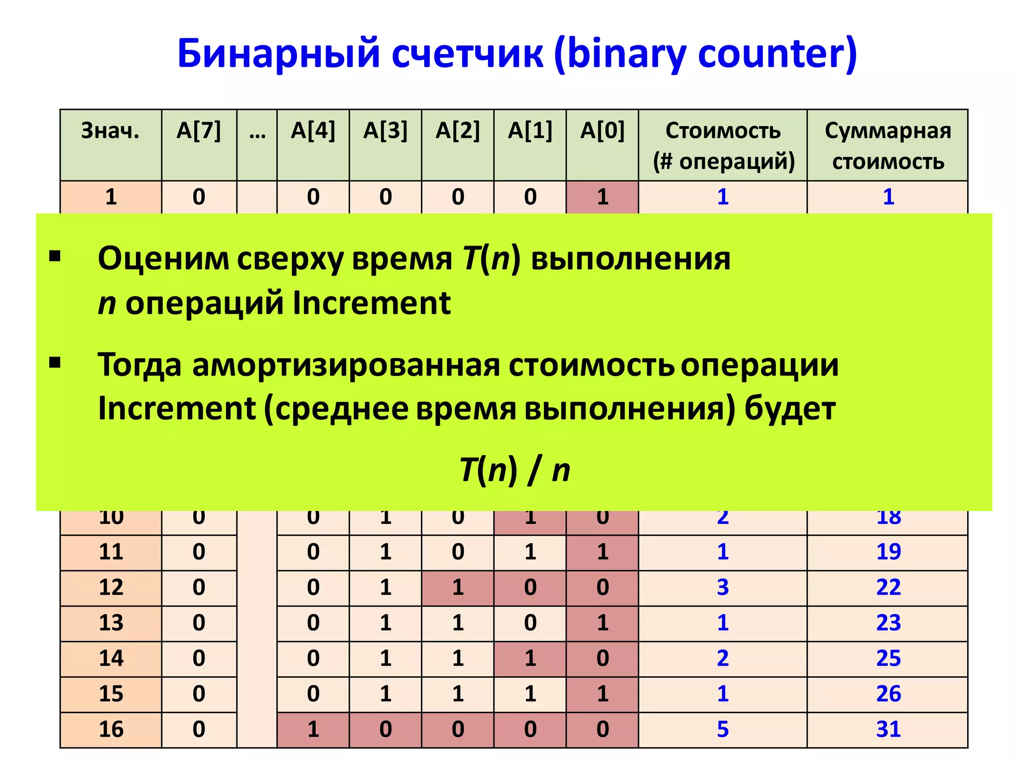 Бинарный счетчик (binary counter)
Бинарный счетчик (L = 8 бит)
Знач. A[7] … A[4] A[3] A[2] A[1] A[0] Стоимость
(# операций)
Суммарная
стоимость
1 0
…
0 0 0 0 1 1 1
2 0 0 0 0 1 0 2 3
3 0 0 0 0 1 1 1 4
4 0 0 0 1 0 0 3 7
5 0 0 0 1 0 1 1 8
6 0 0 0 1 1 0 2 10
7 0 0 0 1 1 1 1 11
8 0 0 1 0 0 0 4 15
9 0 0 1 0 0 1 1 16
10 0 0 1 0 1 0 2 18
11 0 0 1 0 1 1 1 19
12 0 0 1 1 0 0 3 22
13 0 0 1 1 0 1 1 23
14 0 0 1 1 1 0 2 25
15 0 0 1 1 1 1 1 26
16 0 1 0 0 0 0 5 31
 Оценим сверху время T(n) выполнения
n операций Increment
 Тогда амортизированная стоимостьоперации
Increment (среднее время выполнения) будет
T(n) / n
 