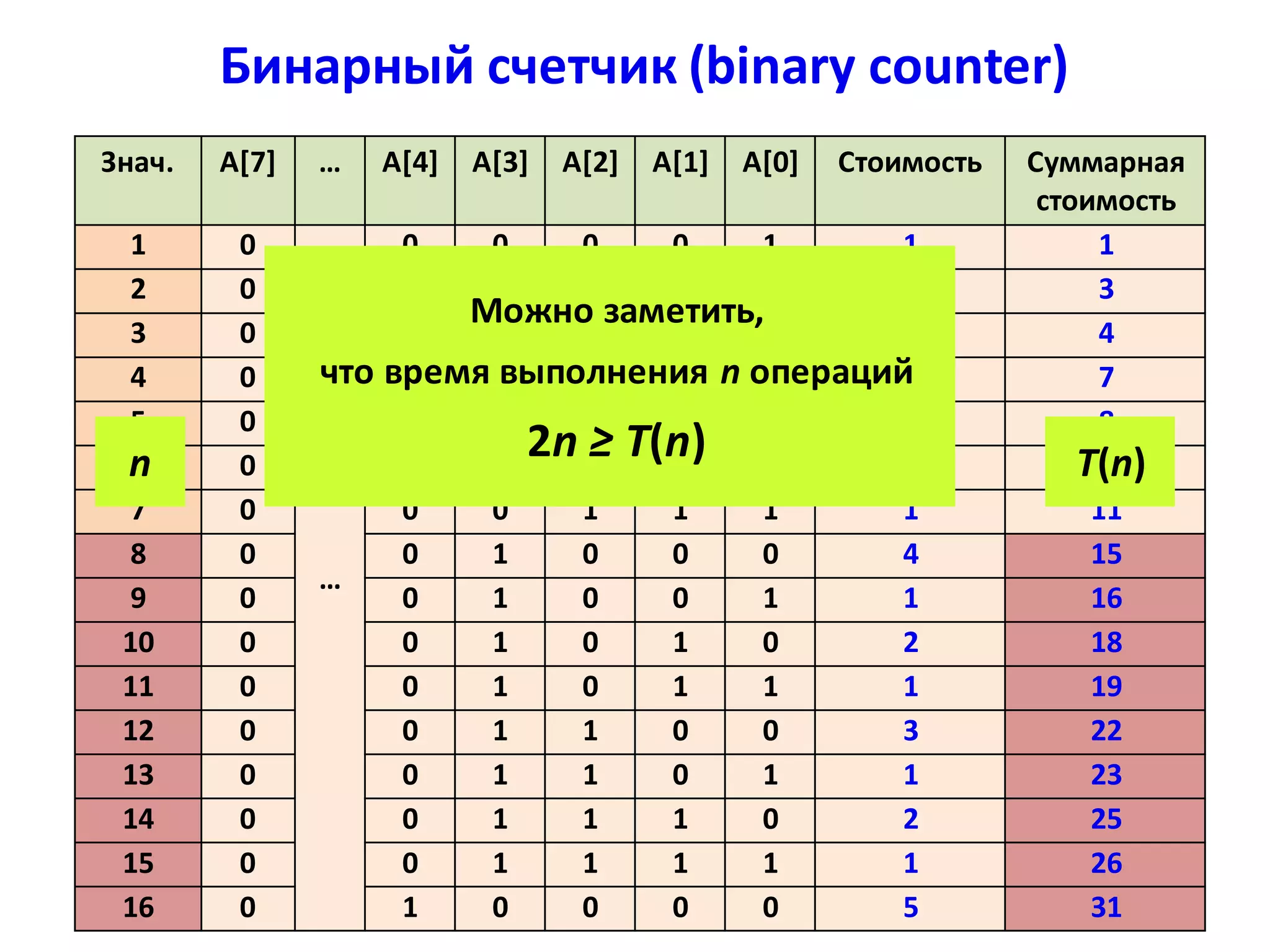 Бинарный счетчик (binary counter)
Бинарный счетчик (L = 8 бит)
Знач. A[7] … A[4] A[3] A[2] A[1] A[0] Стоимость Суммарная
стоимость
1 0
…
0 0 0 0 1 1 1
2 0 0 0 0 1 0 2 3
3 0 0 0 0 1 1 1 4
4 0 0 0 1 0 0 3 7
5 0 0 0 1 0 1 1 8
6 0 0 0 1 1 0 2 10
7 0 0 0 1 1 1 1 11
8 0 0 1 0 0 0 4 15
9 0 0 1 0 0 1 1 16
10 0 0 1 0 1 0 2 18
11 0 0 1 0 1 1 1 19
12 0 0 1 1 0 0 3 22
13 0 0 1 1 0 1 1 23
14 0 0 1 1 1 0 2 25
15 0 0 1 1 1 1 1 26
16 0 1 0 0 0 0 5 31
Можно заметить,
что время выполнения n операций
2n ≥ T(n)n T(n)
 
