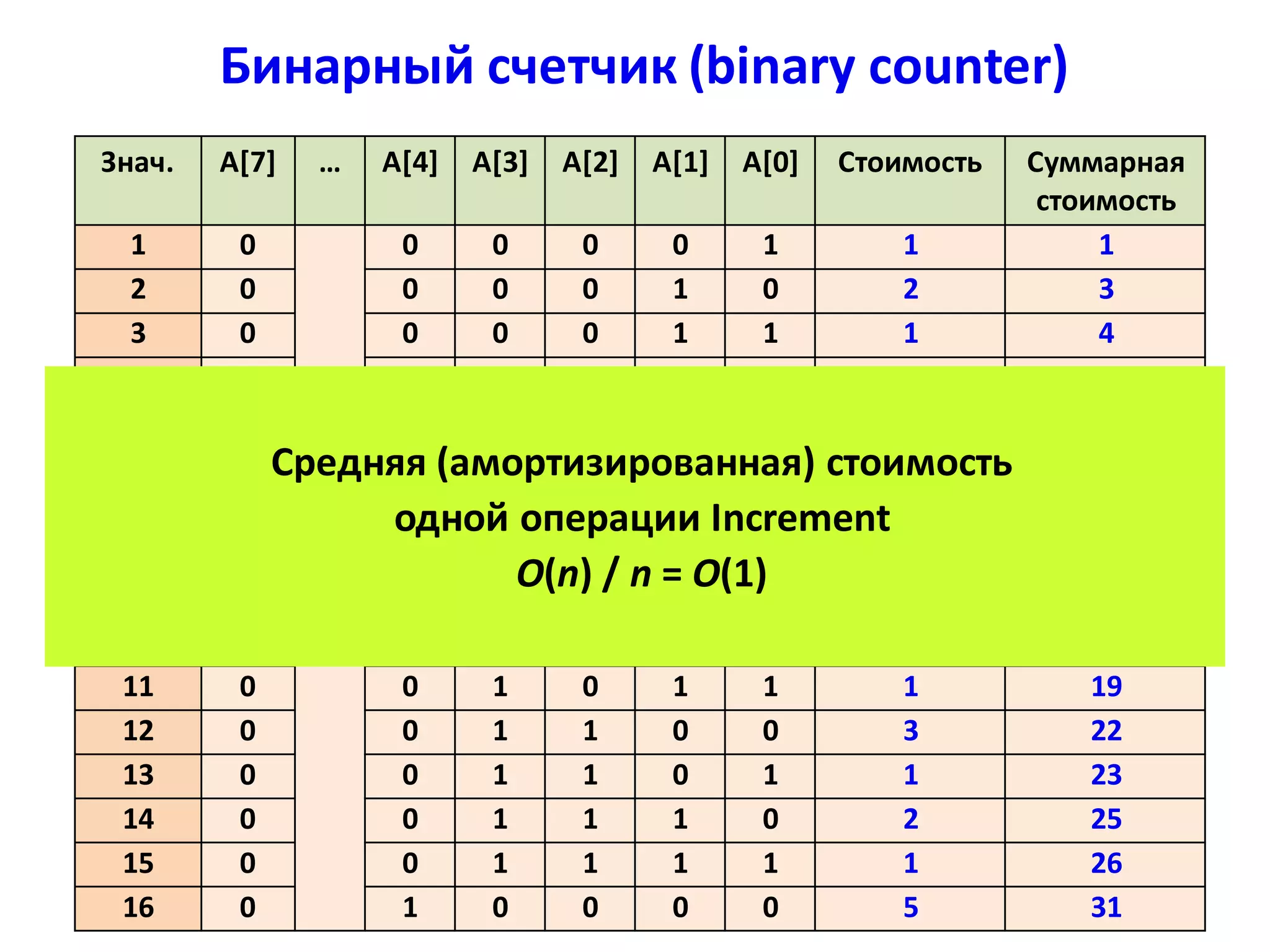 Бинарный счетчик (binary counter)
Бинарный счетчик (L = 8 бит)
Знач. A[7] … A[4] A[3] A[2] A[1] A[0] Стоимость Суммарная
стоимость
1 0
…
0 0 0 0 1 1 1
2 0 0 0 0 1 0 2 3
3 0 0 0 0 1 1 1 4
4 0 0 0 1 0 0 3 7
5 0 0 0 1 0 1 1 8
6 0 0 0 1 1 0 2 10
7 0 0 0 1 1 1 1 11
8 0 0 1 0 0 0 4 15
9 0 0 1 0 0 1 1 16
10 0 0 1 0 1 0 2 18
11 0 0 1 0 1 1 1 19
12 0 0 1 1 0 0 3 22
13 0 0 1 1 0 1 1 23
14 0 0 1 1 1 0 2 25
15 0 0 1 1 1 1 1 26
16 0 1 0 0 0 0 5 31
Средняя (амортизированная) стоимость
одной операции Increment
O(n) / n = O(1)
 