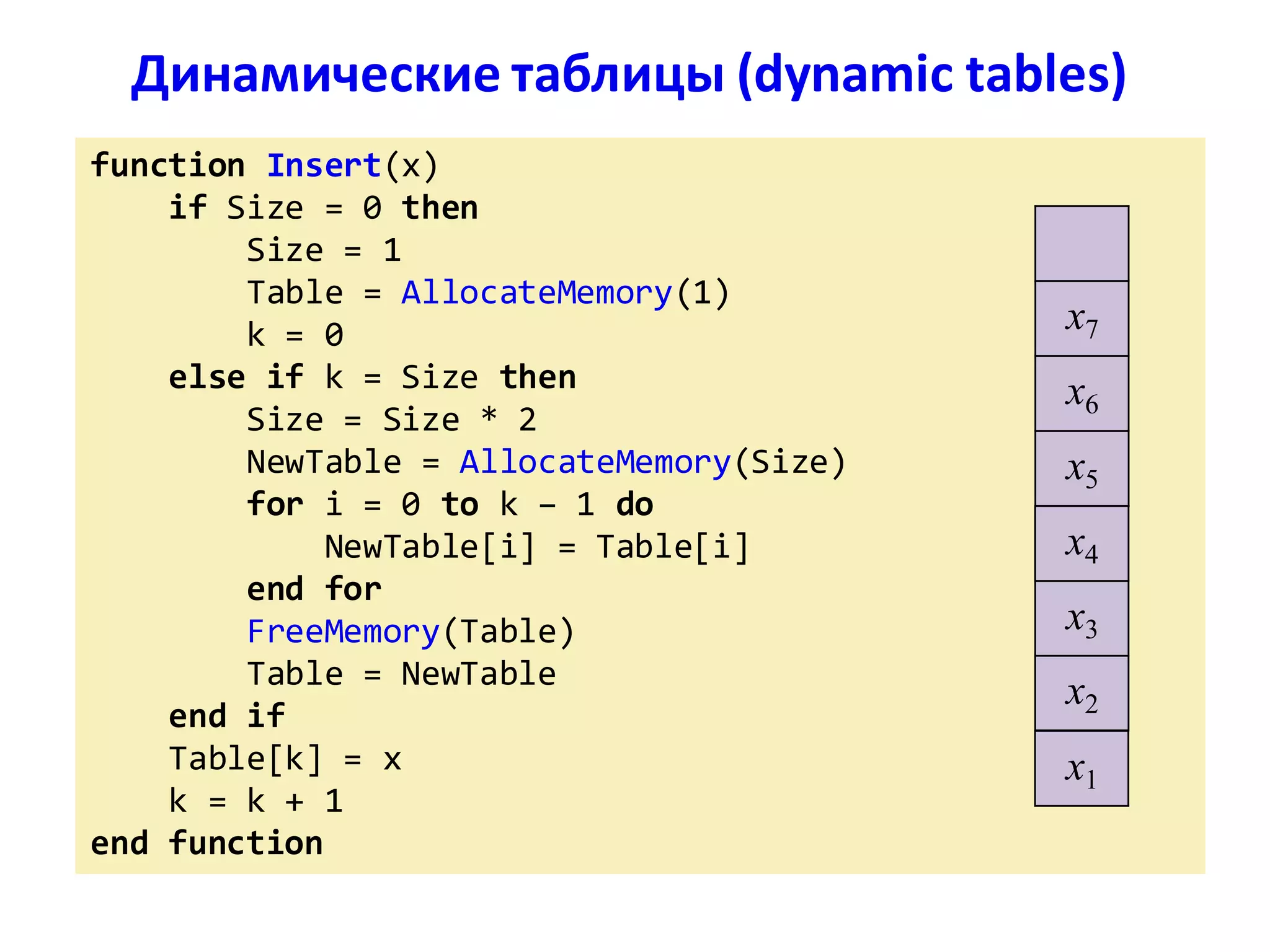 Динамические таблицы (dynamic tables)
function Insert(x)
if Size = 0 then
Size = 1
Table = AllocateMemory(1)
k = 0
else if k = Size then
Size = Size * 2
NewTable = AllocateMemory(Size)
for i = 0 to k – 1 do
NewTable[i] = Table[i]
end for
FreeMemory(Table)
Table = NewTable
end if
Table[k] = x
k = k + 1
end function
x1
x2
x3
x7
x6
x5
x4
 