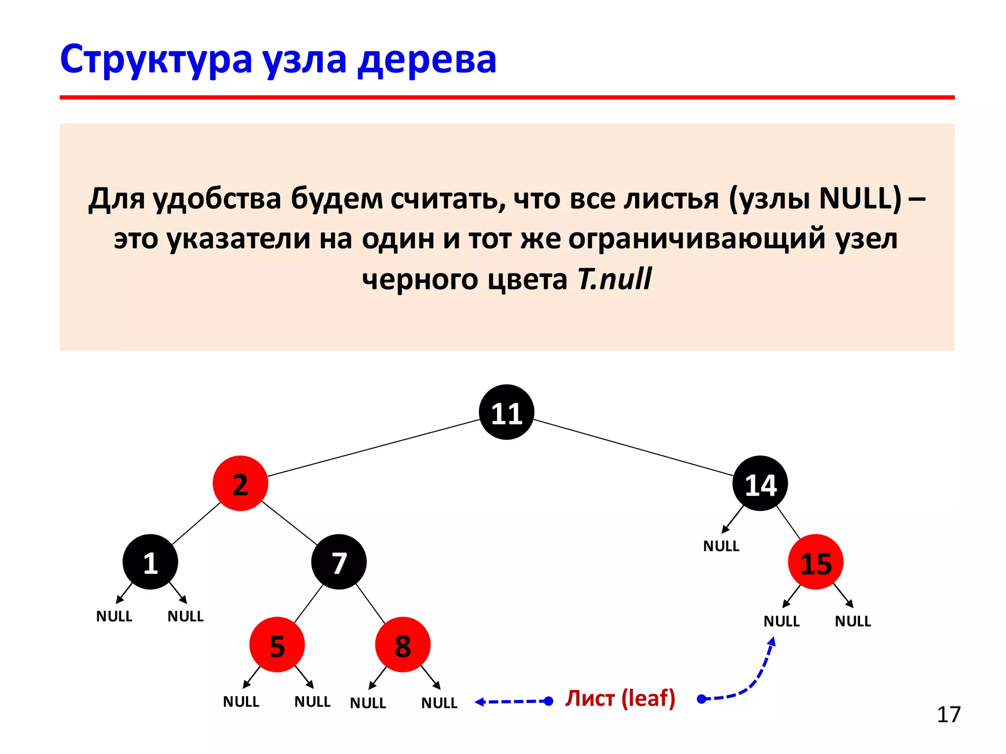 Структура узла дерева
17
71
2
11
14
NULL NULL
NULL NULL
5
NULL NULL
8
NULL NULL
15
Лист (leaf)
NULL
Для удобства будем считать, что все листья (узлы NULL) –
это указатели на один и тот же ограничивающий узел
черного цвета T.null
 
