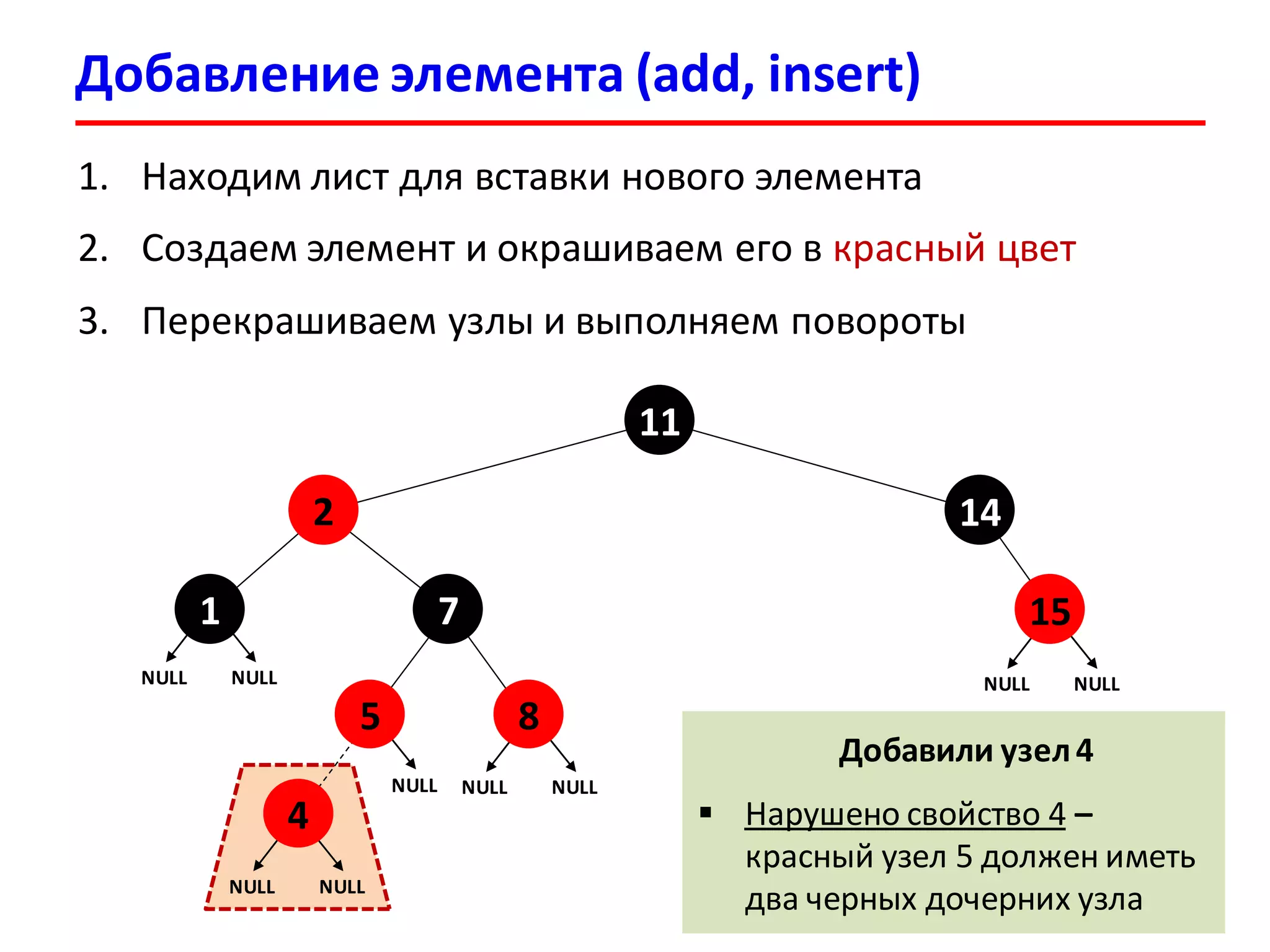 Добавление элемента (add, insert)
18
1. Находим лист для вставки нового элемента
2. Создаем элемент и окрашиваем его в красный цвет
3. Перекрашиваем узлы и выполняем повороты
71
2
11
14
NULL NULL
NULL
5
NULL NULL
8
NULL NULL
15
NULL NULL
4
Добавили узел4
 Нарушено свойство 4 –
красный узел 5 должен иметь
два черных дочерних узла
 