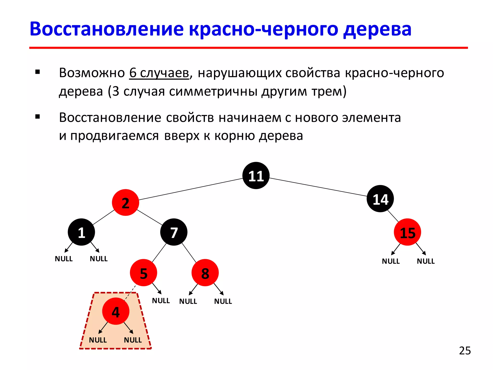 Восстановление красно-черного дерева
25
 Возможно 6 случаев, нарушающих свойства красно-черного
дерева (3 случая симметричны другим трем)
 Восстановление свойств начинаем с нового элемента
и продвигаемся вверх к корню дерева
71
2
11
14
NULL NULL
NULL
5
NULL NULL
8
NULL NULL
15
NULL NULL
4
 