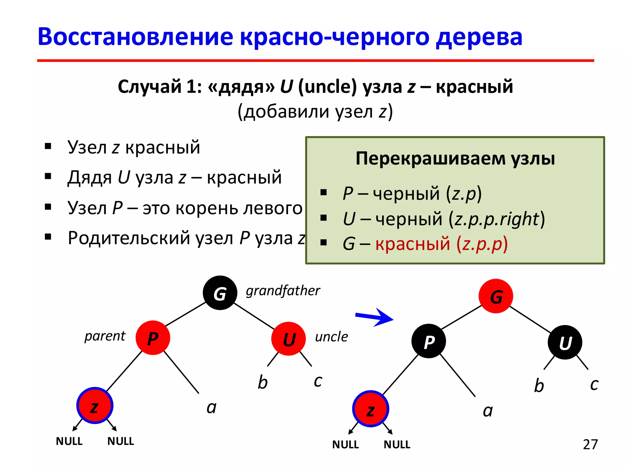 Восстановление красно-черного дерева
27
Случай 1: «дядя» U (uncle) узла z – красный
(добавили узел z)
 Узел z красный
 Дядя U узла z – красный
 Узел P – это корень левого поддерева своего родителя G
 Родительский узел P узла z красный
az
P
G
NULL NULL
b c
U
az
P
G
NULL NULL
b c
U
Перекрашиваем узлы
 P – черный (z.p)
 U – черный (z.p.p.right)
 G – красный (z.p.p)
parent uncle
grandfather
 