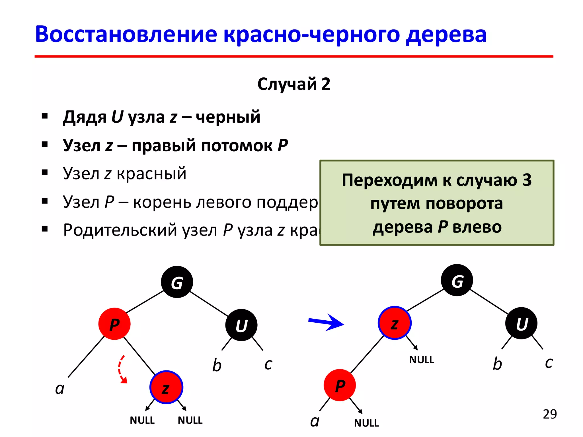Восстановление красно-черного дерева
29
Случай 2
 Дядя U узла z – черный
 Узел z – правый потомок P
 Узел z красный
 Узел P – корень левого поддерева своего родителя G
 Родительский узел P узла z красный
a z
P
G
NULL NULL
b c
U
P
z
G
b c
U
a
NULL
NULL
Переходим к случаю 3
путем поворота
дерева P влево
 