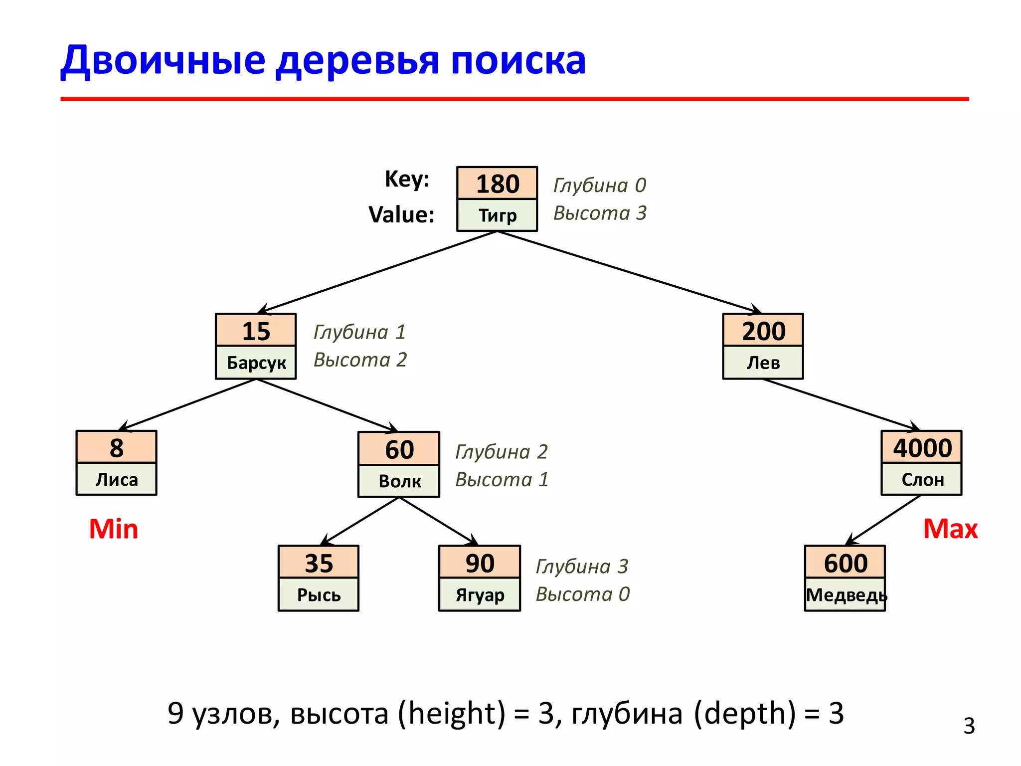Двоичные деревья поиска
3
60
Волк
35
Рысь
90
Ягуар
8
Лиса
15
Барсук
180
Тигр
200
Лев
4000
Слон
600
Медведь
9 узлов, высота (height) = 3, глубина (depth) = 3
Value:
Key:
Min Max
Глубина 3
Высота 0
Глубина 2
Высота 1
Глубина 1
Высота 2
Глубина 0
Высота 3
 