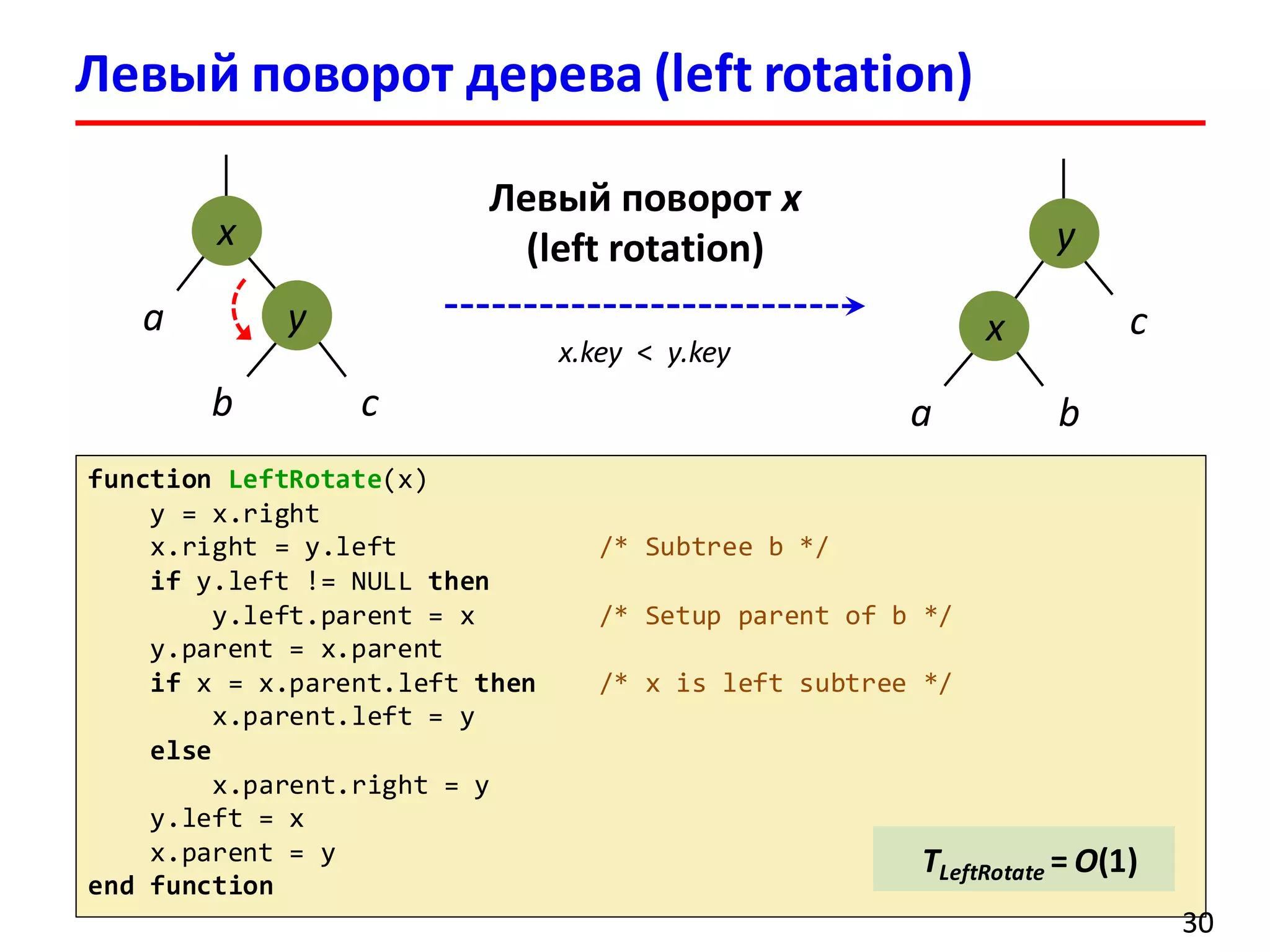 Левый поворот дерева (left rotation)
x
y
b c
a
y
x
a b
c
Левый поворот x
(left rotation)
function LeftRotate(x)
y = x.right
x.right = y.left /* Subtree b */
if y.left != NULL then
y.left.parent = x /* Setup parent of b */
y.parent = x.parent
if x = x.parent.left then /* x is left subtree */
x.parent.left = y
else
x.parent.right = y
y.left = x
x.parent = y
end function
30
TLeftRotate = O(1)
x.key < y.key
 