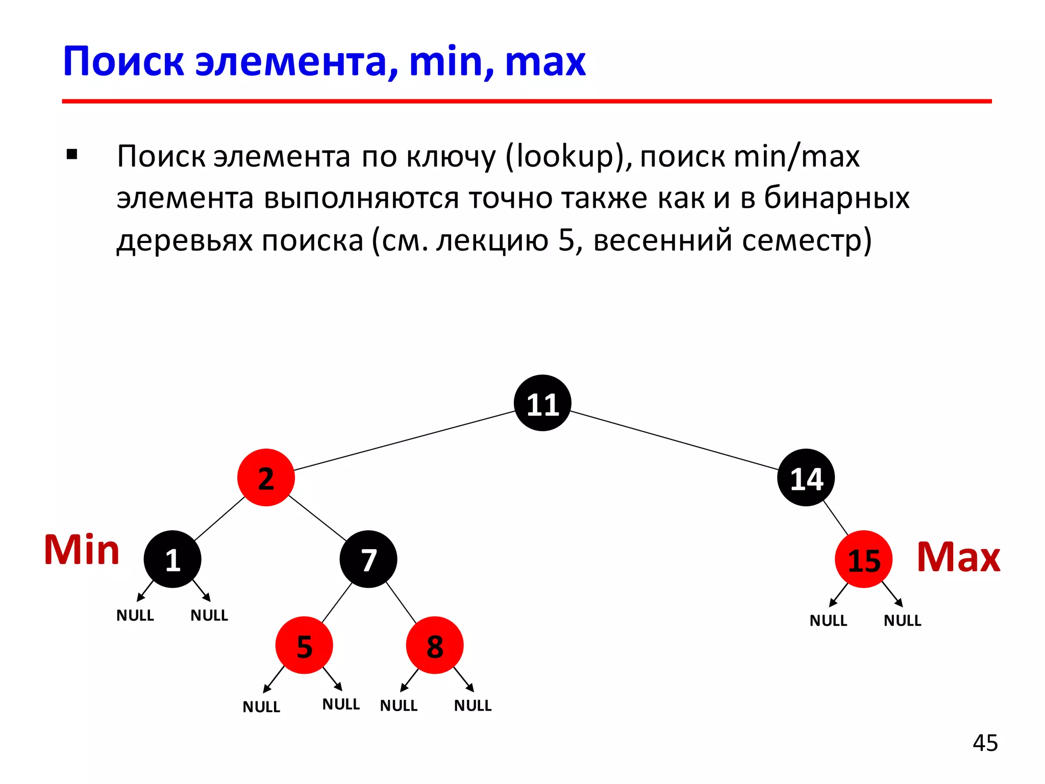 Поиск элемента, min, max
45
 Поиск элемента по ключу (lookup), поиск min/max
элемента выполняются точно также как и в бинарных
деревьях поиска (см. лекцию 5, весенний семестр)
71
2
11
14
NULL NULL
NULL
5
NULL NULL
8
NULL NULL
15
NULL
Min Max
 