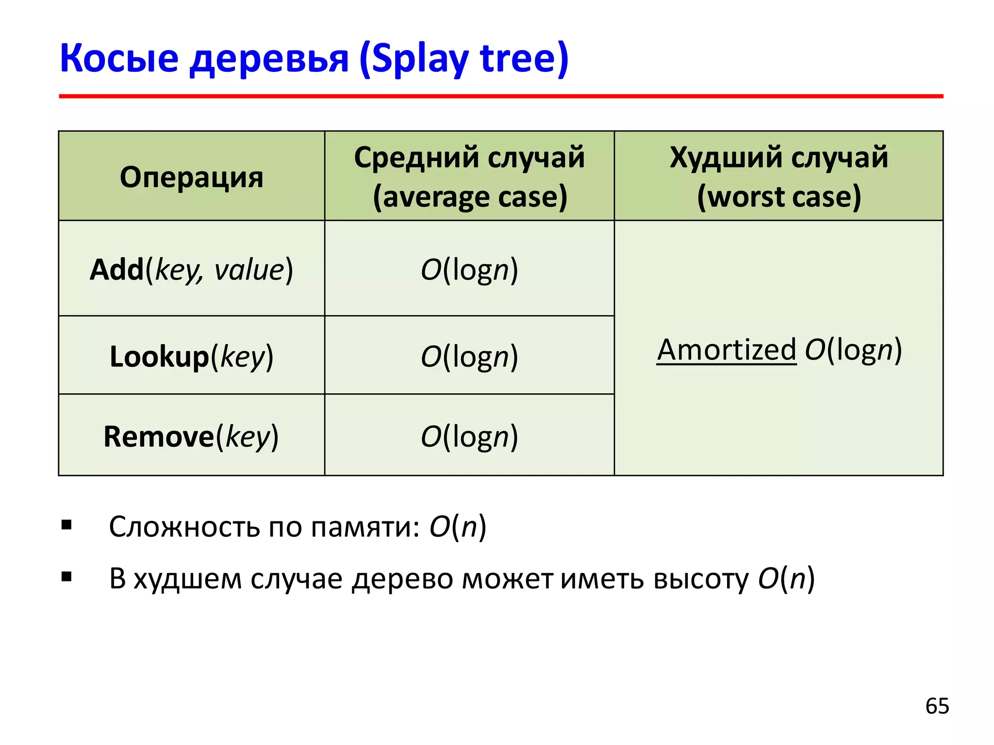 Косые деревья (Splay tree)
6565
Операция
Средний случай
(average case)
Худший случай
(worst case)
Add(key, value) O(logn)
Amortized O(logn)Lookup(key) O(logn)
Remove(key) O(logn)
 Сложность по памяти: O(n)
 В худшем случае дерево может иметь высоту O(n)
 