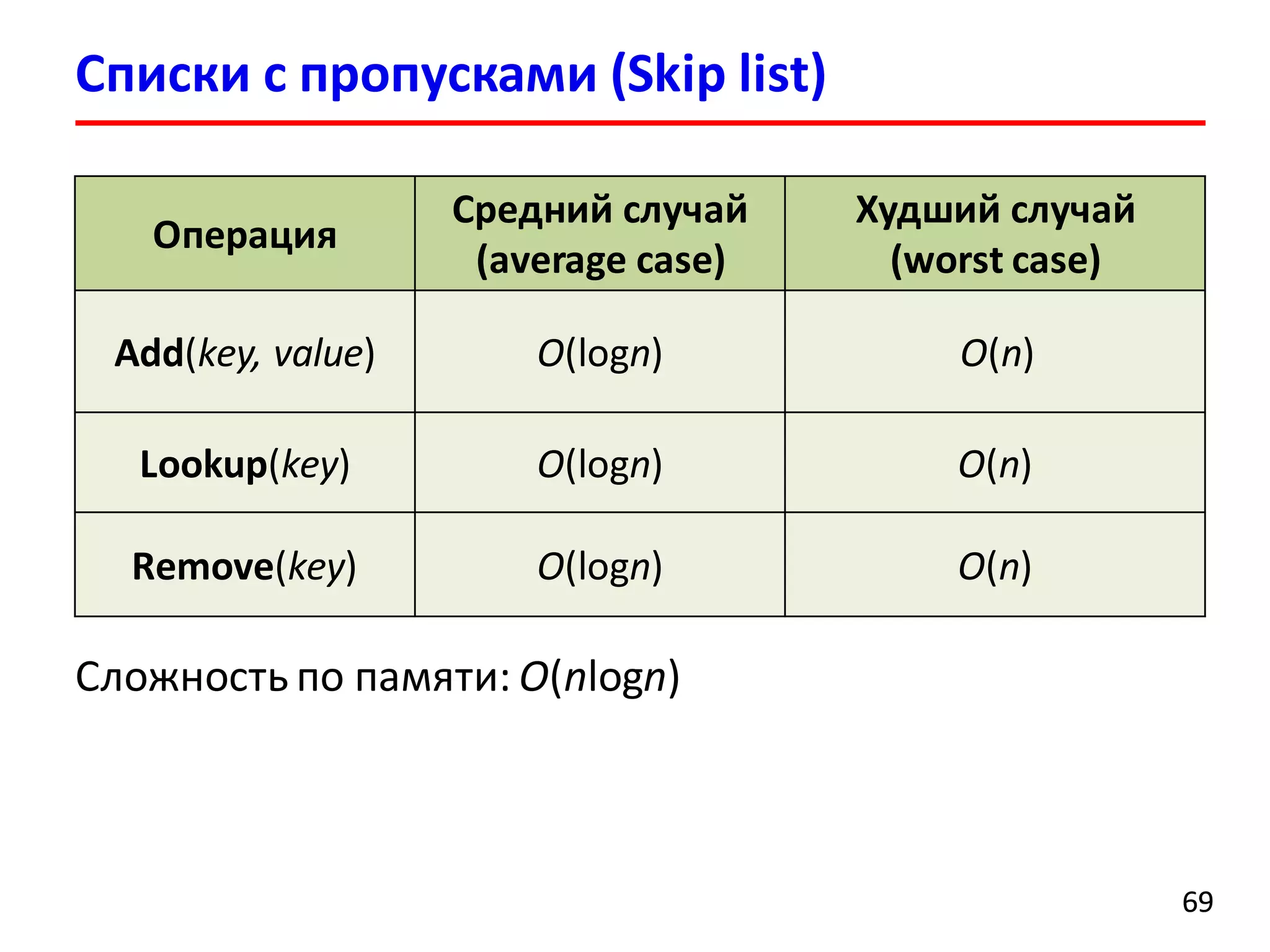 Списки с пропусками (Skip list)
6969
Операция
Средний случай
(average case)
Худший случай
(worst case)
Add(key, value) O(logn) O(n)
Lookup(key) O(logn) O(n)
Remove(key) O(logn) O(n)
Сложность по памяти: O(nlogn)
 