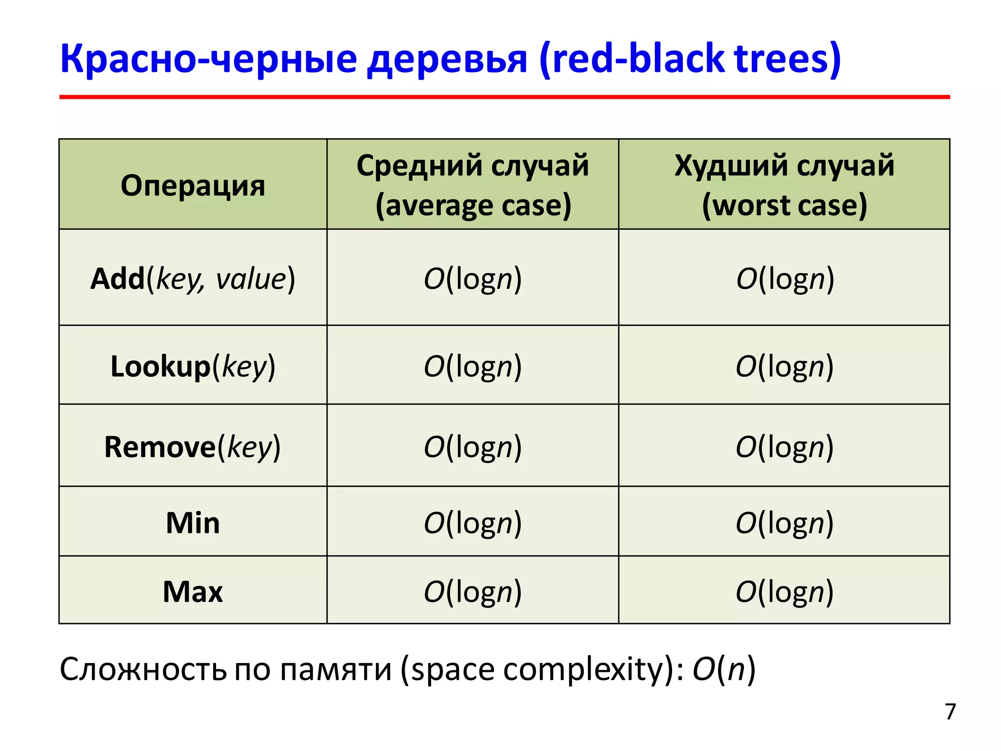 Красно-черные деревья (red-black trees)
77
Операция
Средний случай
(average case)
Худший случай
(worst case)
Add(key, value) O(logn) O(logn)
Lookup(key) O(logn) O(logn)
Remove(key) O(logn) O(logn)
Min O(logn) O(logn)
Max O(logn) O(logn)
Сложность по памяти (space complexity): O(n)
 