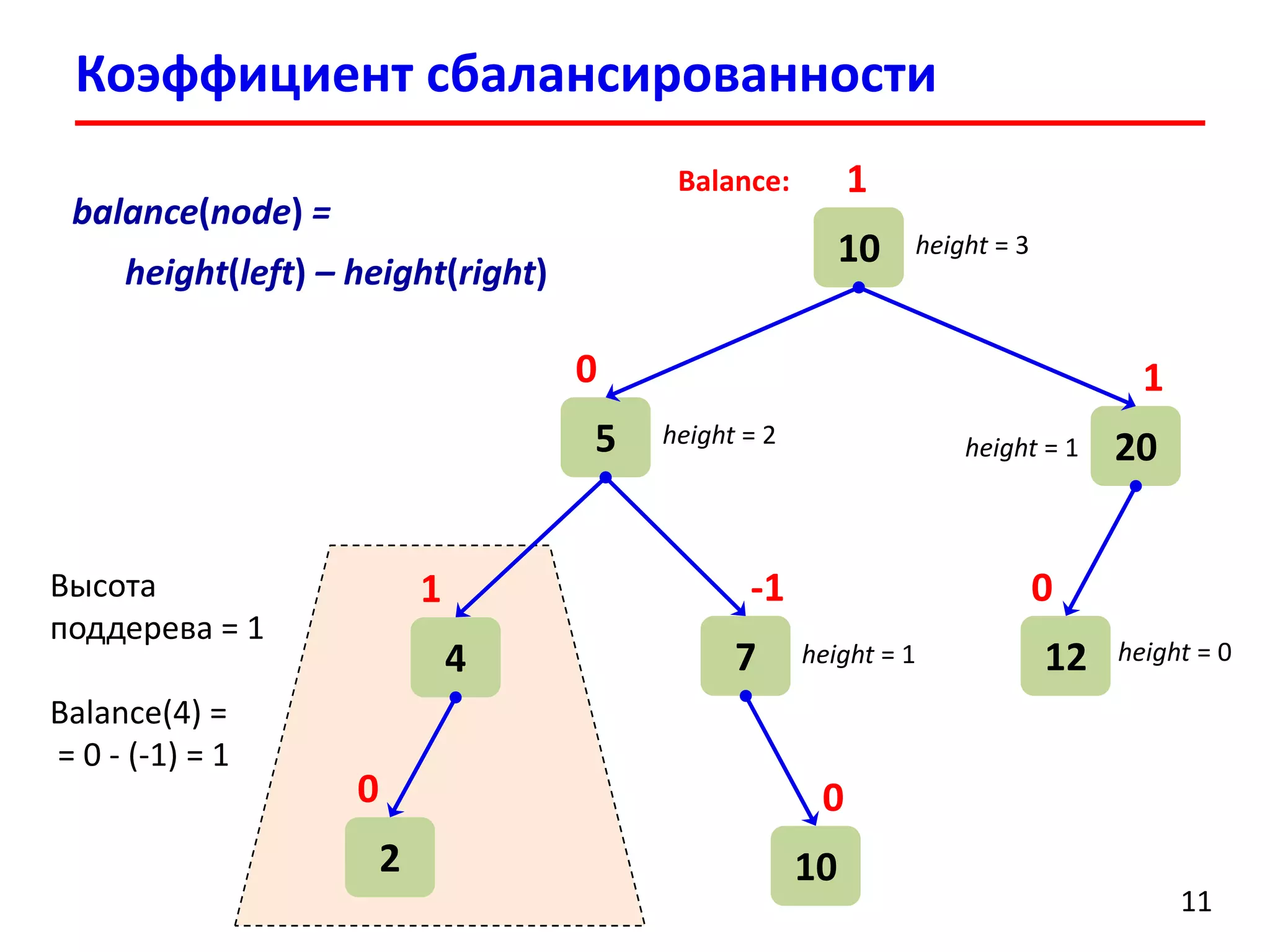 Коэффициент сбалансированности
11
10
1
5
0
20
1
12
0
4
1
7
-1
2
0
10
0
Balance:
balance(node) =
height(left) – height(right)
Высота
поддерева = 1
Balance(4) =
= 0 - (-1) = 1
height = 3
height = 2 height = 1
height = 1 height = 0
 
