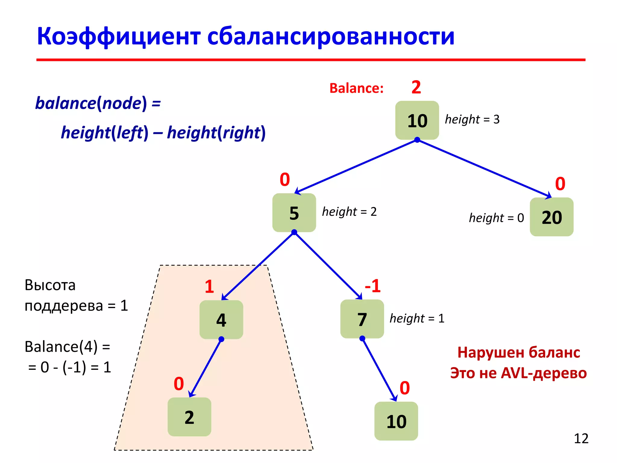 Коэффициент сбалансированности
12
10
2
5
0
20
0
4
1
7
-1
2
0
10
0
Balance:
Нарушен баланс
Это не AVL-дерево
balance(node) =
height(left) – height(right)
Высота
поддерева = 1
Balance(4) =
= 0 - (-1) = 1
height = 3
height = 2 height = 0
height = 1
 