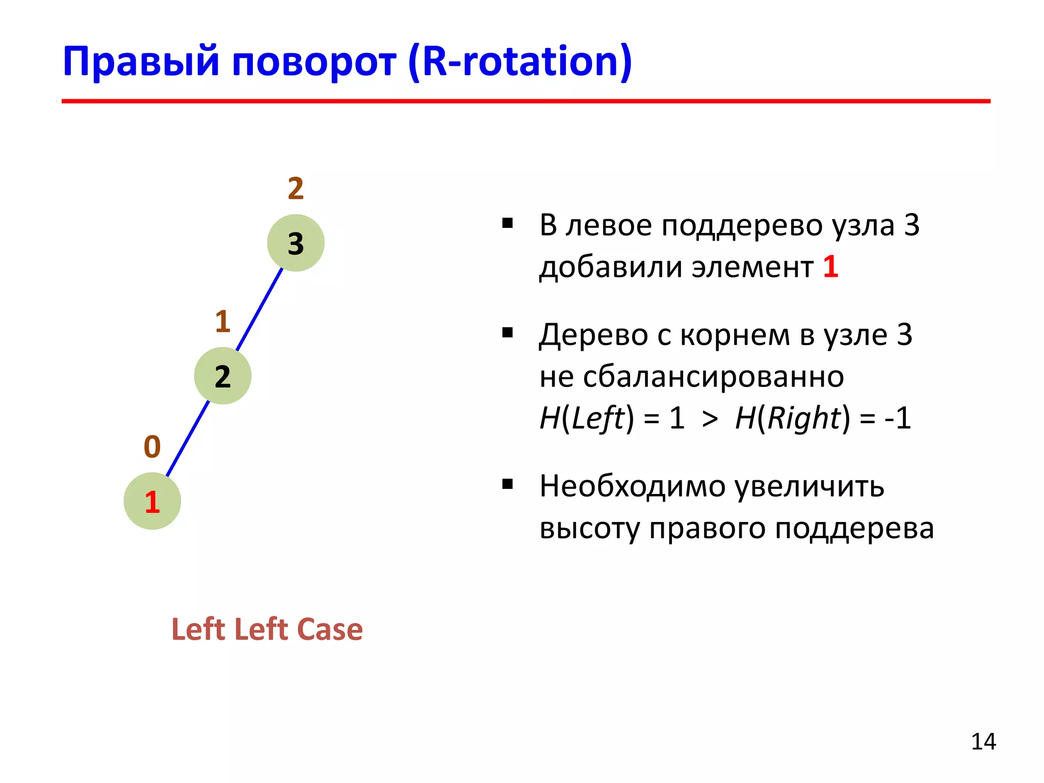 Правый поворот (R-rotation)
14
2
3
1
2
0
1
 В левое поддерево узла 3
добавили элемент 1
 Дерево с корнем в узле 3
не сбалансированно
H(Left) = 1 > H(Right) = -1
 Необходимо увеличить
высоту правого поддерева
Left Left Сase
 