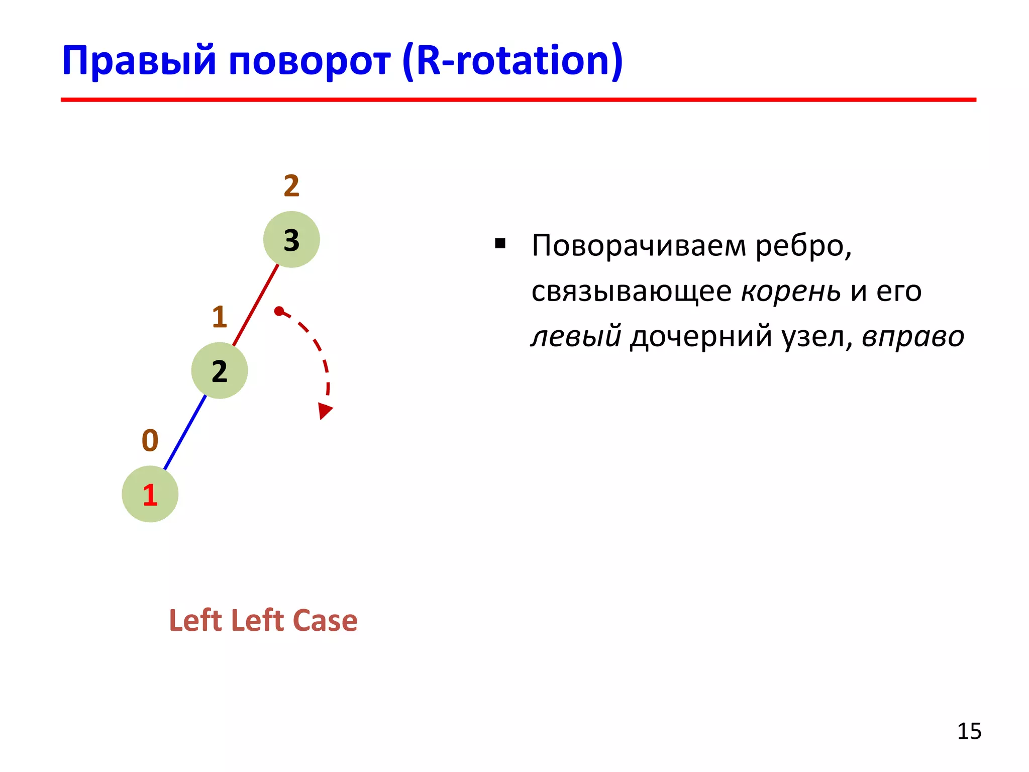 Правый поворот (R-rotation)
15
2
3
1
2
0
1
Left Left Сase
 Поворачиваем ребро,
связывающее корень и его
левый дочерний узел, вправо
 