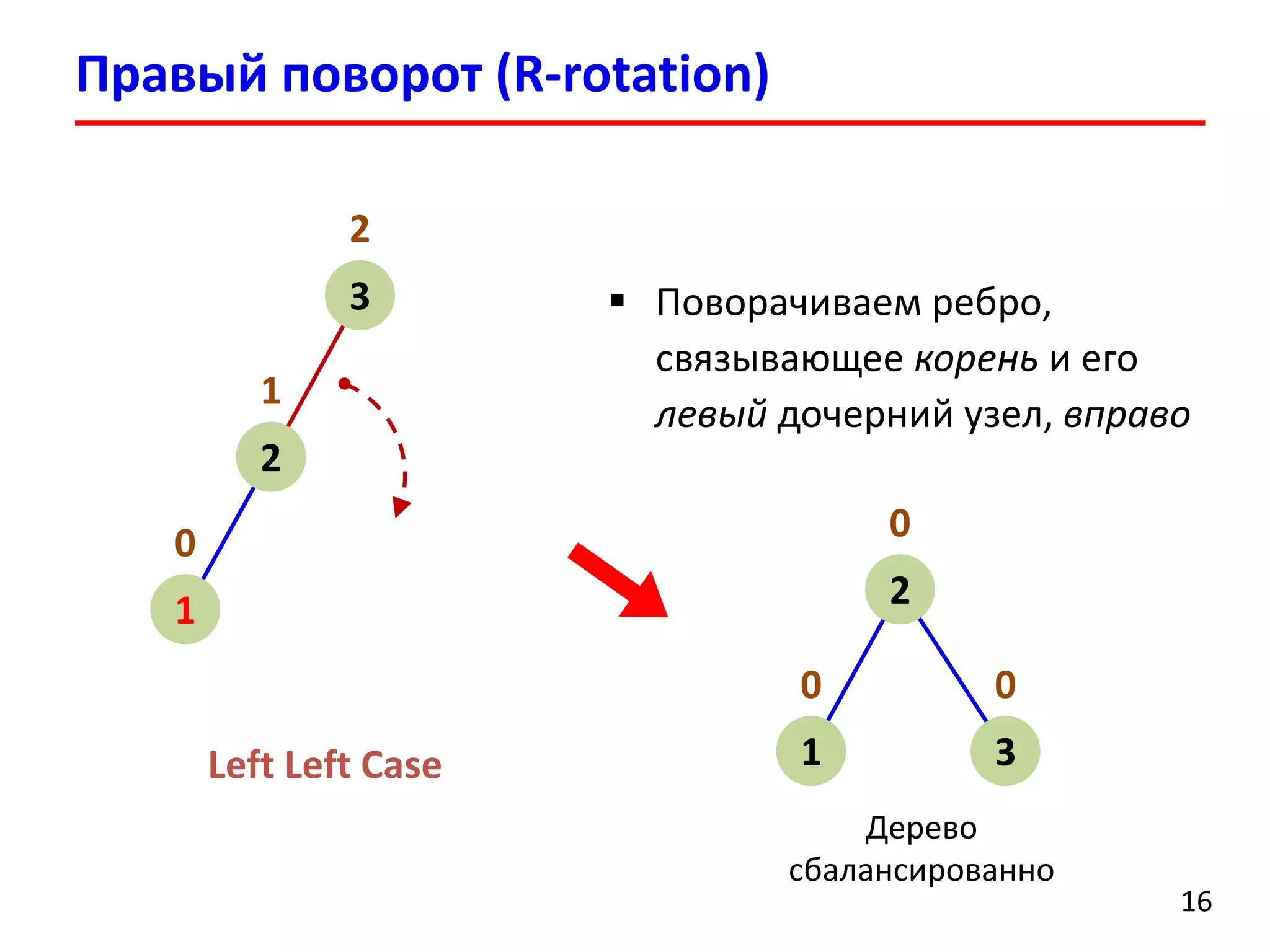 Правый поворот (R-rotation)
16
2
3
1
2
0
1
Left Left Сase
 Поворачиваем ребро,
связывающее корень и его
левый дочерний узел, вправо
0
2
0
1
0
3
Дерево
сбалансированно
 