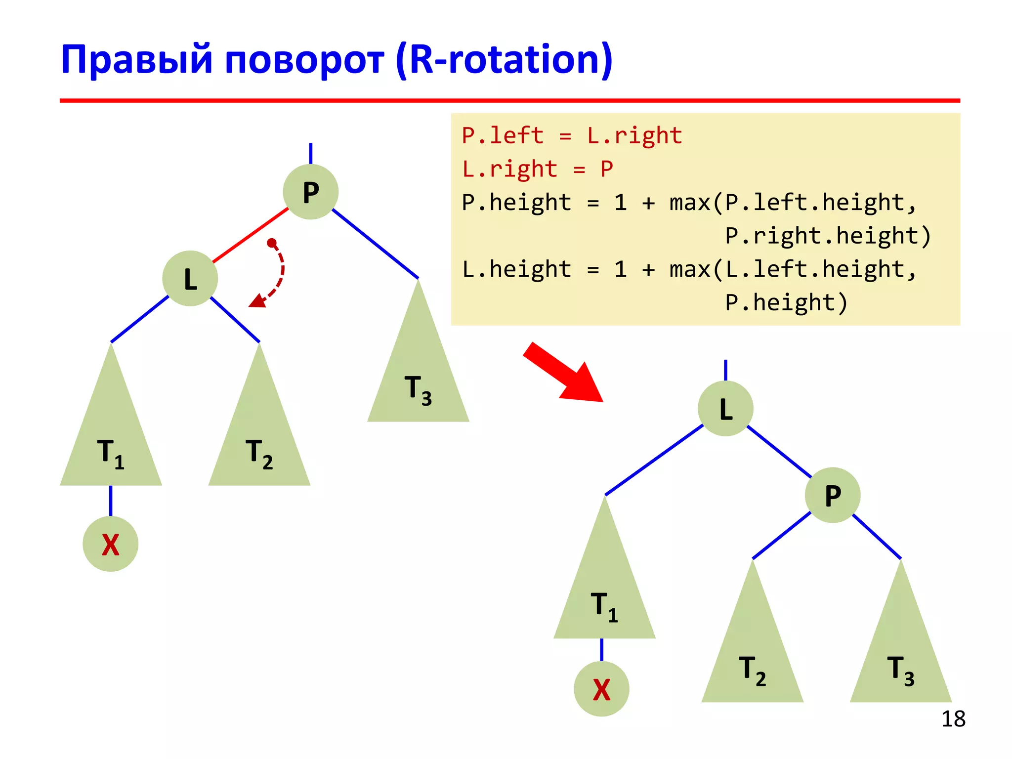 Правый поворот (R-rotation)
18
P
L
T1 T2
T3
X
L
P
T2 T3
X
T1
P.left = L.right
L.right = P
P.height = 1 + max(P.left.height,
P.right.height)
L.height = 1 + max(L.left.height,
P.height)
 