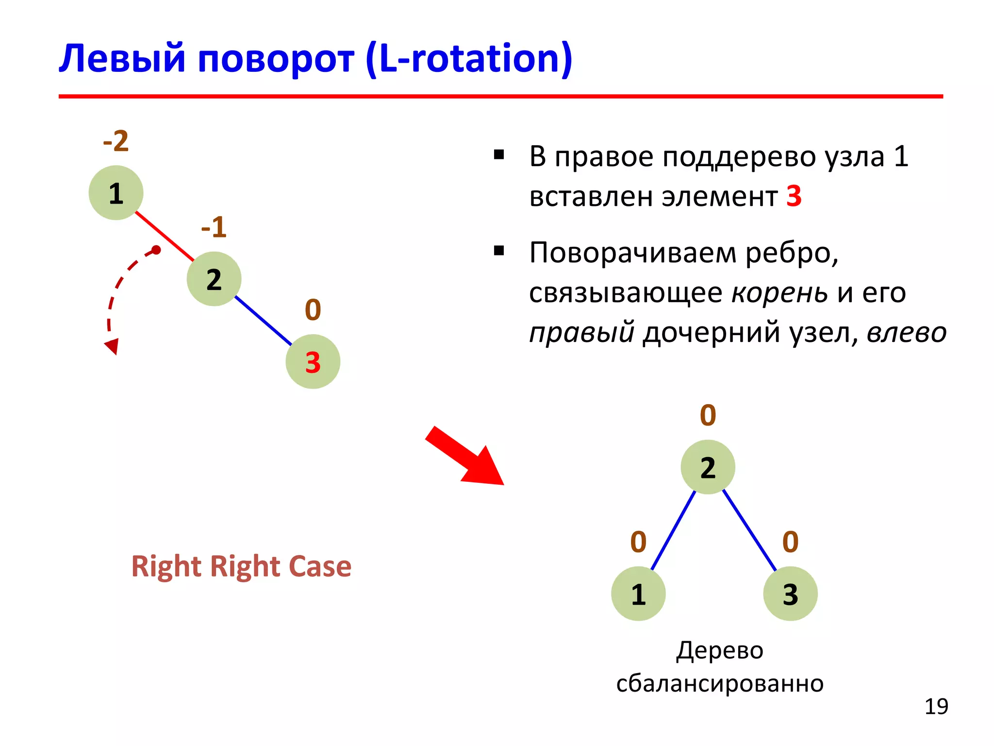 Левый поворот (L-rotation)
19
 В правое поддерево узла 1
вставлен элемент 3
 Поворачиваем ребро,
связывающее корень и его
правый дочерний узел, влево
-2
1
-1
2
0
3
0
2
0
1
0
3
Дерево
сбалансированно
Right Right Сase
 