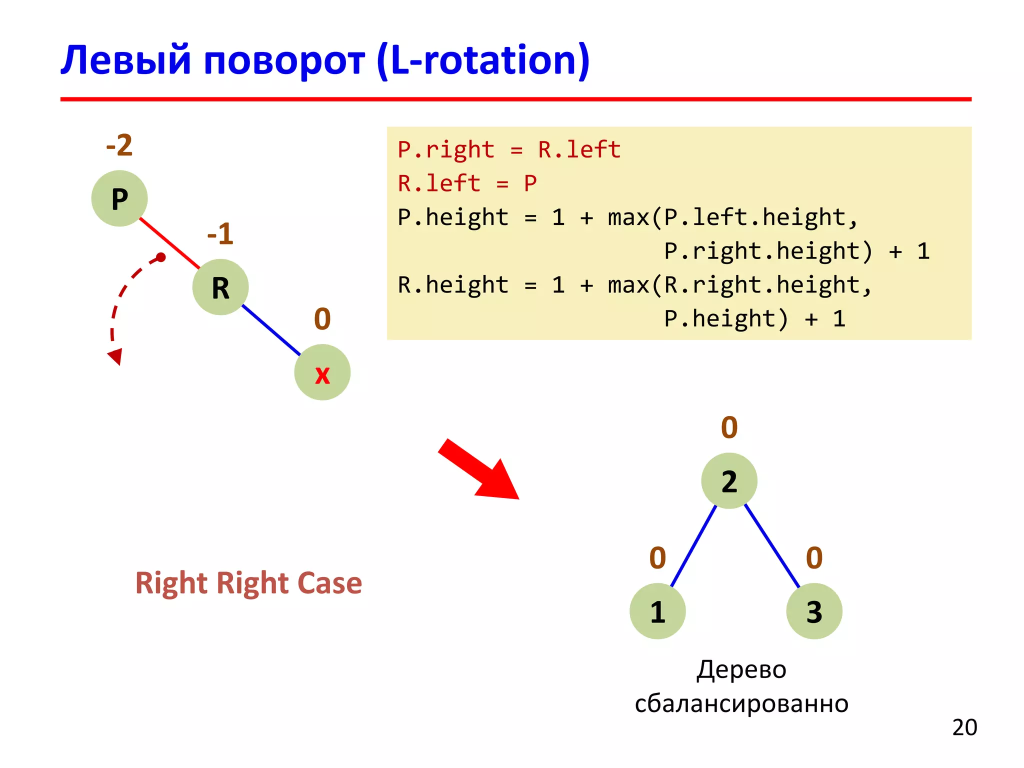 Левый поворот (L-rotation)
20
-2
P
-1
R
0
x
0
2
0
1
0
3
Дерево
сбалансированно
P.right = R.left
R.left = P
P.height = 1 + max(P.left.height,
P.right.height) + 1
R.height = 1 + max(R.right.height,
P.height) + 1
Right Right Сase
 