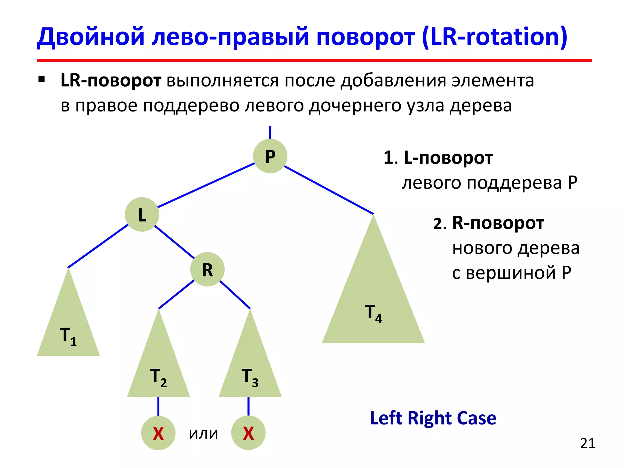 Двойной лево-правый поворот (LR-rotation)
21
 LR-поворот выполняется после добавления элемента
в правое поддерево левого дочернего узла дерева
L
T1
R
T2 T3
X Xили
P
T4
1. L-поворот
левого поддерева P
2. R-поворот
нового дерева
с вершиной P
Left Right Case
 