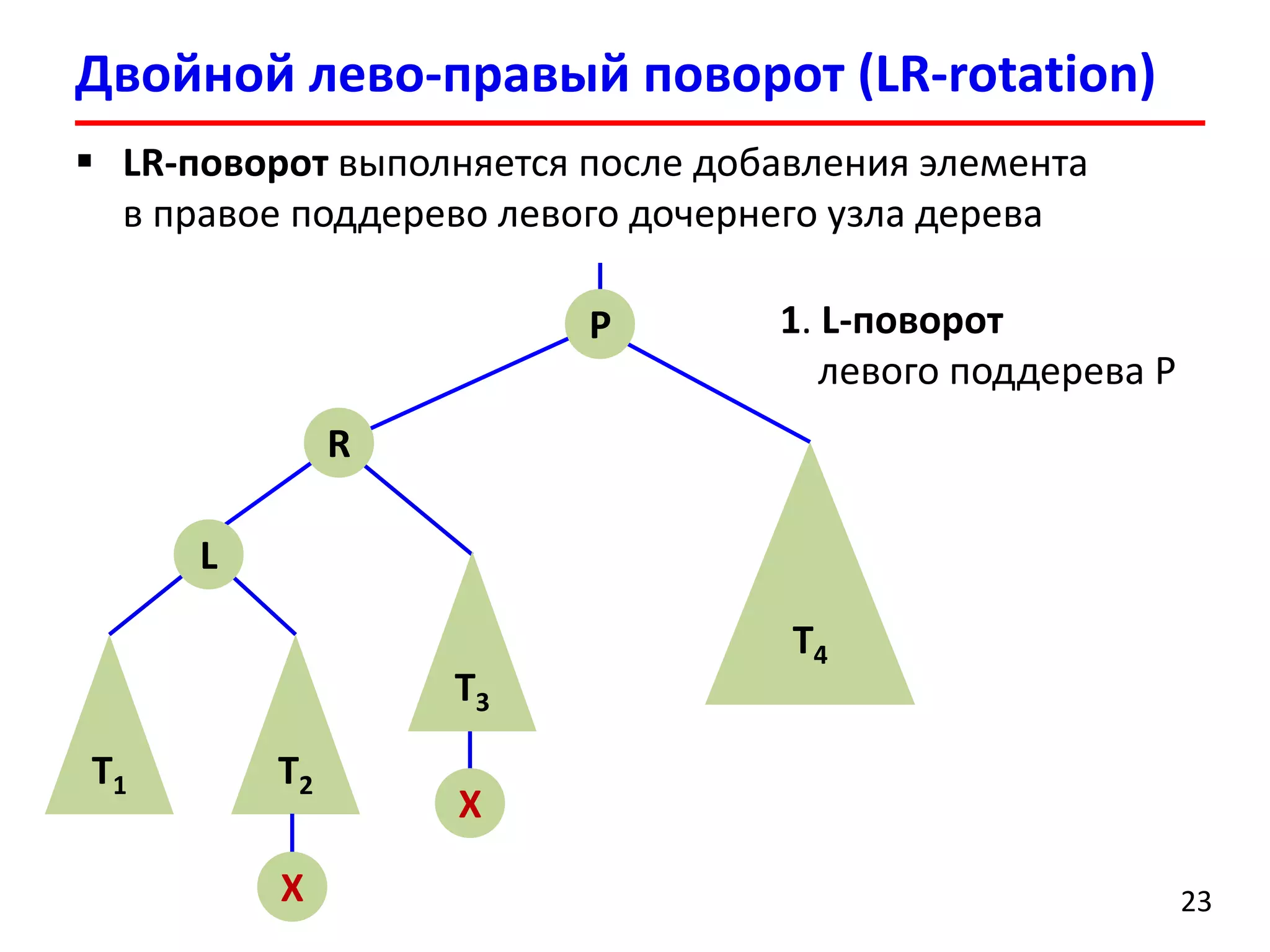 Двойной лево-правый поворот (LR-rotation)
23
 LR-поворот выполняется после добавления элемента
в правое поддерево левого дочернего узла дерева
R
T3
L
T1 T2
X
X
P
T4
1. L-поворот
левого поддерева P
 