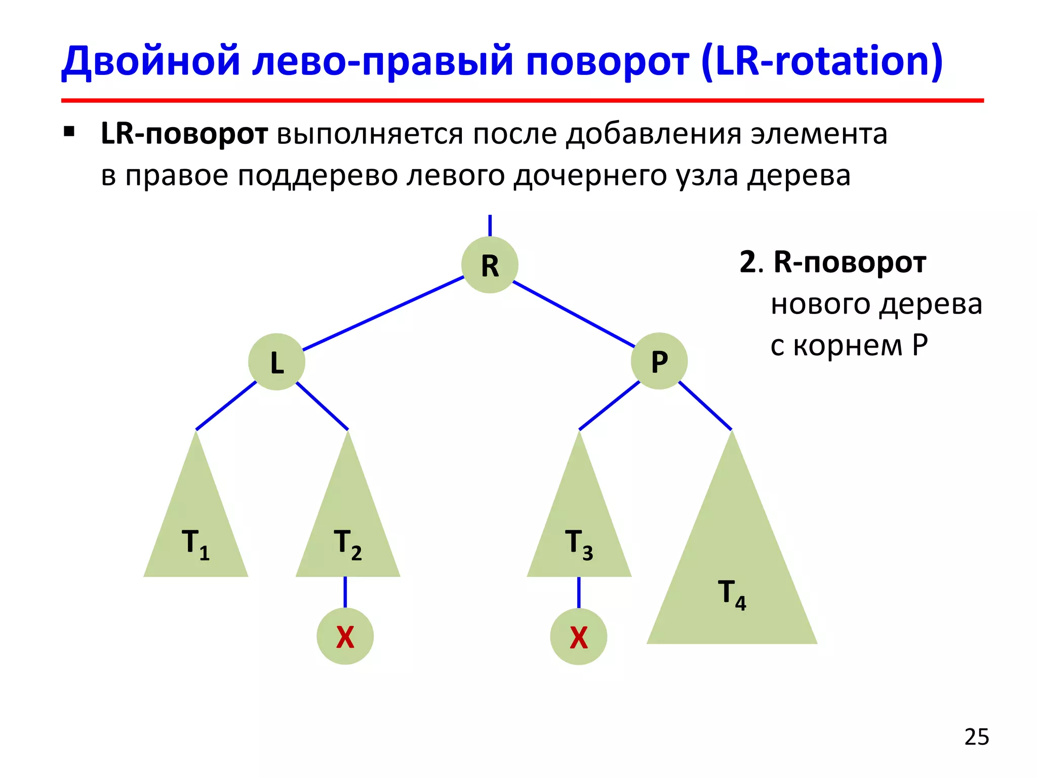 Двойной лево-правый поворот (LR-rotation)
25
 LR-поворот выполняется после добавления элемента
в правое поддерево левого дочернего узла дерева
R
T3
X
T1 T2
X
PL
T4
2. R-поворот
нового дерева
c корнем P
 