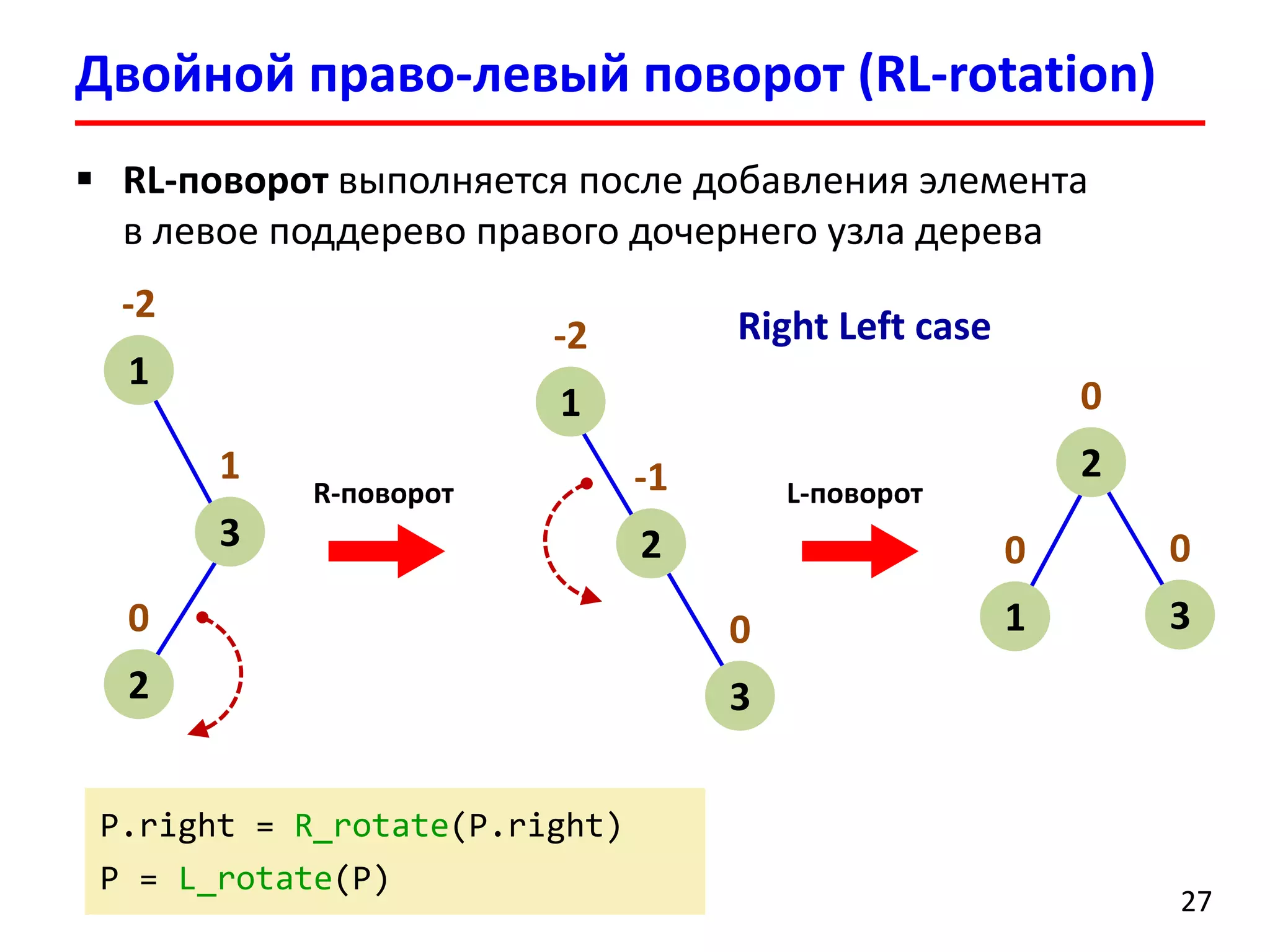 Двойной право-левый поворот (RL-rotation)
27
 RL-поворот выполняется после добавления элемента
в левое поддерево правого дочернего узла дерева
-2
1
1
3
0
2
L-поворот-1
2
0
3
-2
1
R-поворот
0
2
0
3
0
1
Right Left case
P.right = R_rotate(P.right)
P = L_rotate(P)
 