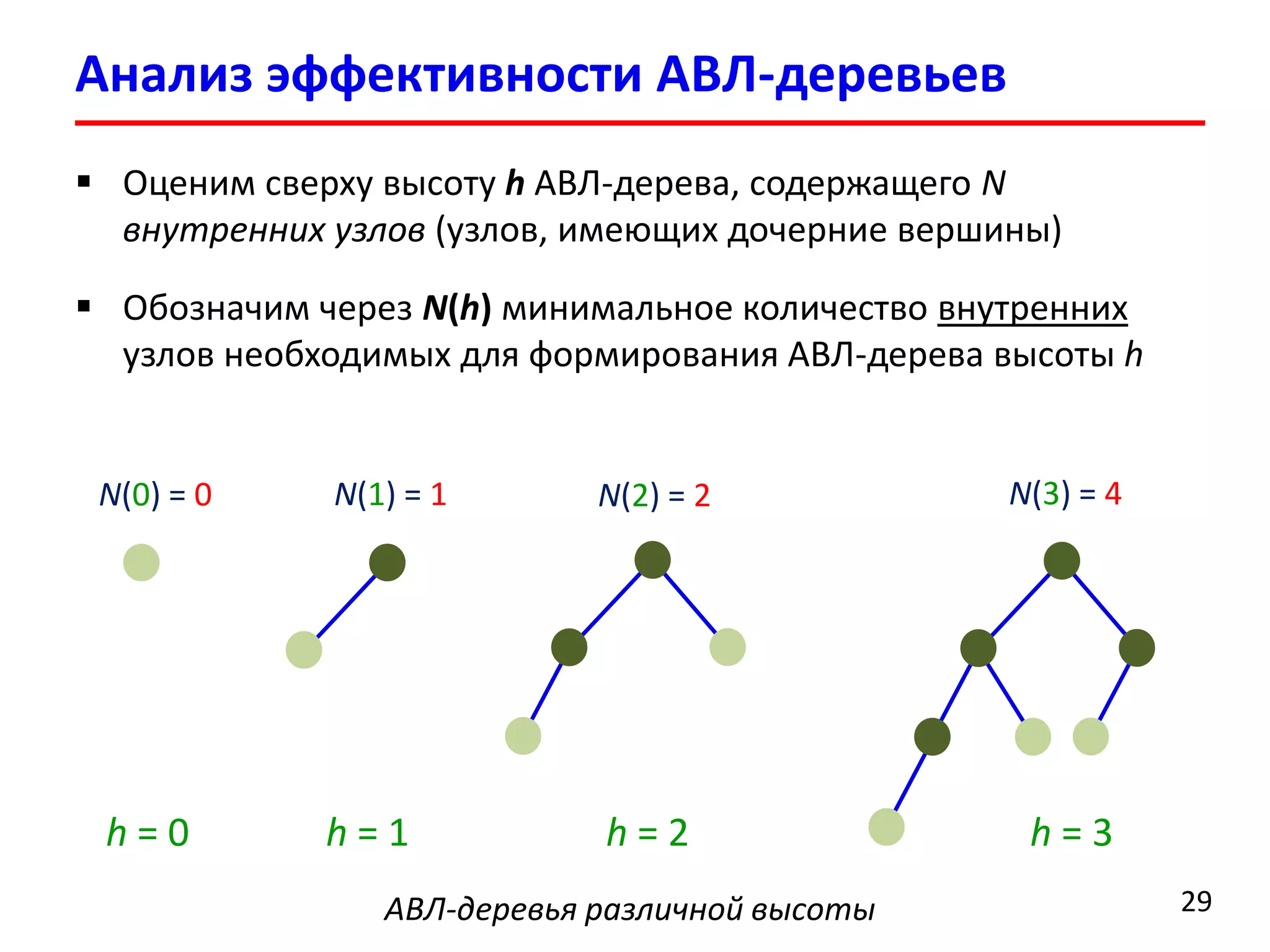 Анализ эффективности АВЛ-деревьев
29
 Оценим сверху высоту h АВЛ-дерева, содержащего N
внутренних узлов (узлов, имеющих дочерние вершины)
 Обозначим через N(h) минимальное количество внутренних
узлов необходимых для формирования АВЛ-дерева высоты h
h = 0 h = 1 h = 2 h = 3
АВЛ-деревья различной высоты
N(0) = 0 N(1) = 1 N(2) = 2 N(3) = 4
 