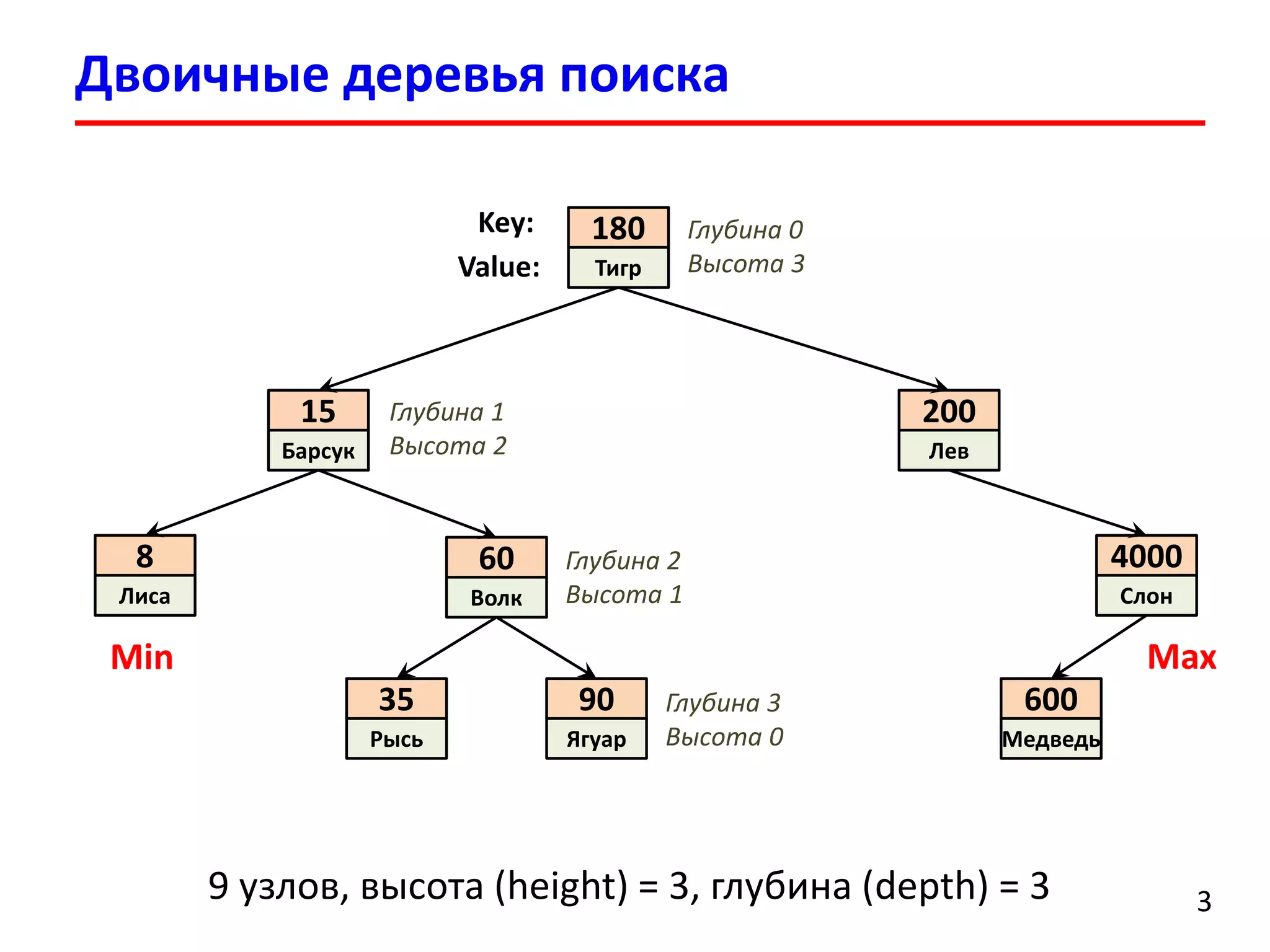 Двоичные деревья поиска
3
60
Волк
35
Рысь
90
Ягуар
8
Лиса
15
Барсук
180
Тигр
200
Лев
4000
Слон
600
Медведь
9 узлов, высота (height) = 3, глубина (depth) = 3
Value:
Key:
Min Max
Глубина 3
Высота 0
Глубина 2
Высота 1
Глубина 1
Высота 2
Глубина 0
Высота 3
 