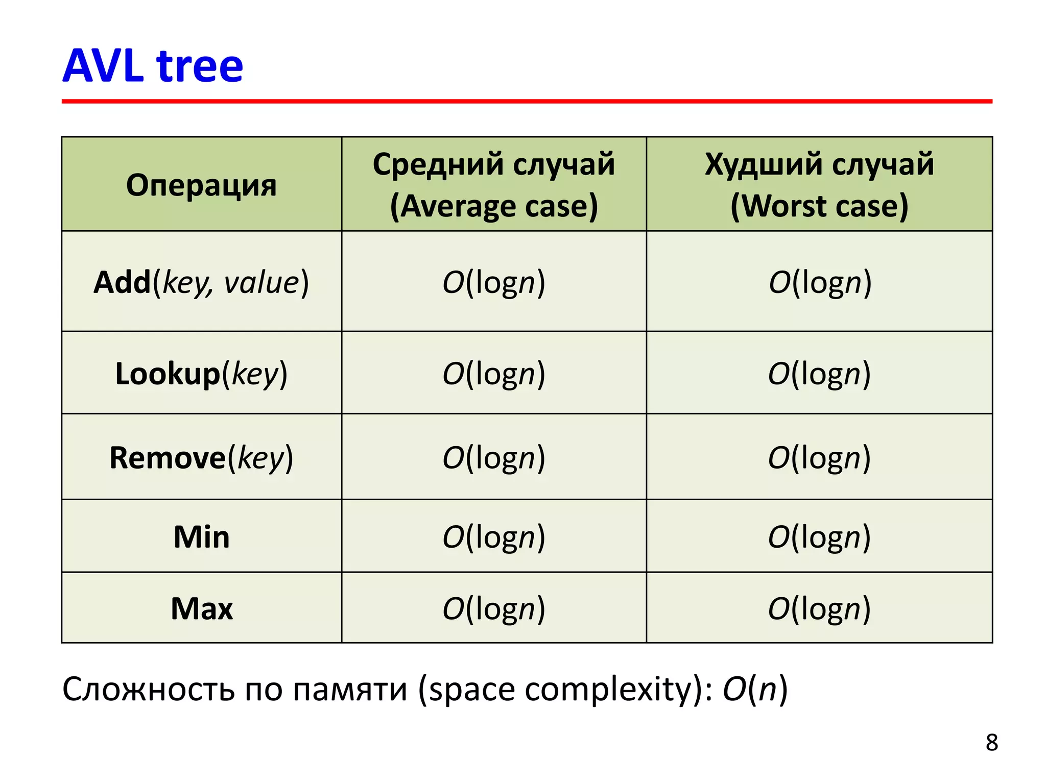 AVL tree
88
Операция
Средний случай
(Average case)
Худший случай
(Worst case)
Add(key, value) O(logn) O(logn)
Lookup(key) O(logn) O(logn)
Remove(key) O(logn) O(logn)
Min O(logn) O(logn)
Max O(logn) O(logn)
Сложность по памяти (space complexity): O(n)
 
