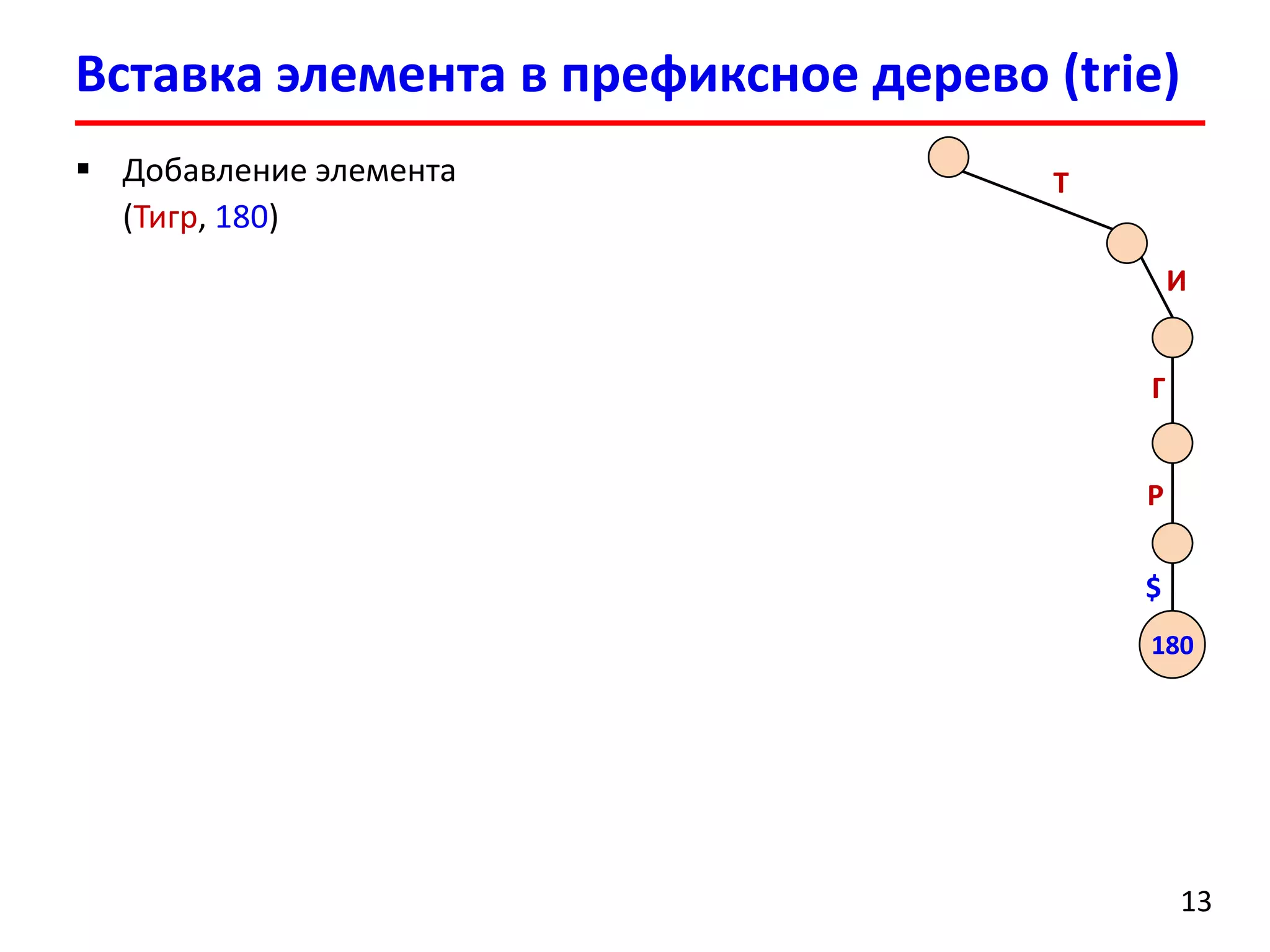 Вставка элемента в префиксное дерево (trie)
13
 Добавление элемента
(Тигр, 180)
Т
И
Г
Р
180
$
 