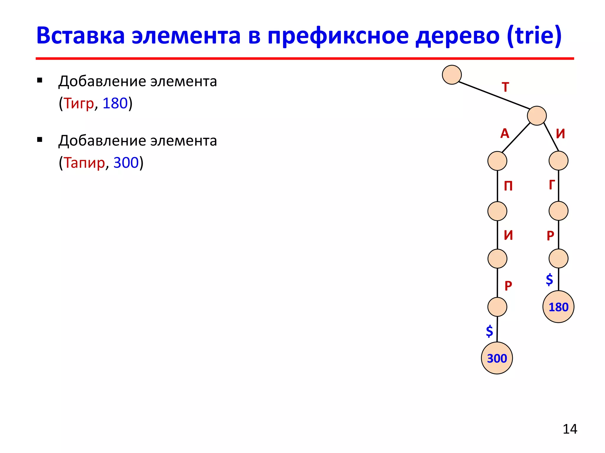 Вставка элемента в префиксное дерево (trie)
14
 Добавление элемента
(Тигр, 180)
 Добавление элемента
(Тапир, 300)
Т
А И
П
И
Р
300
$
Г
Р
180
$
 