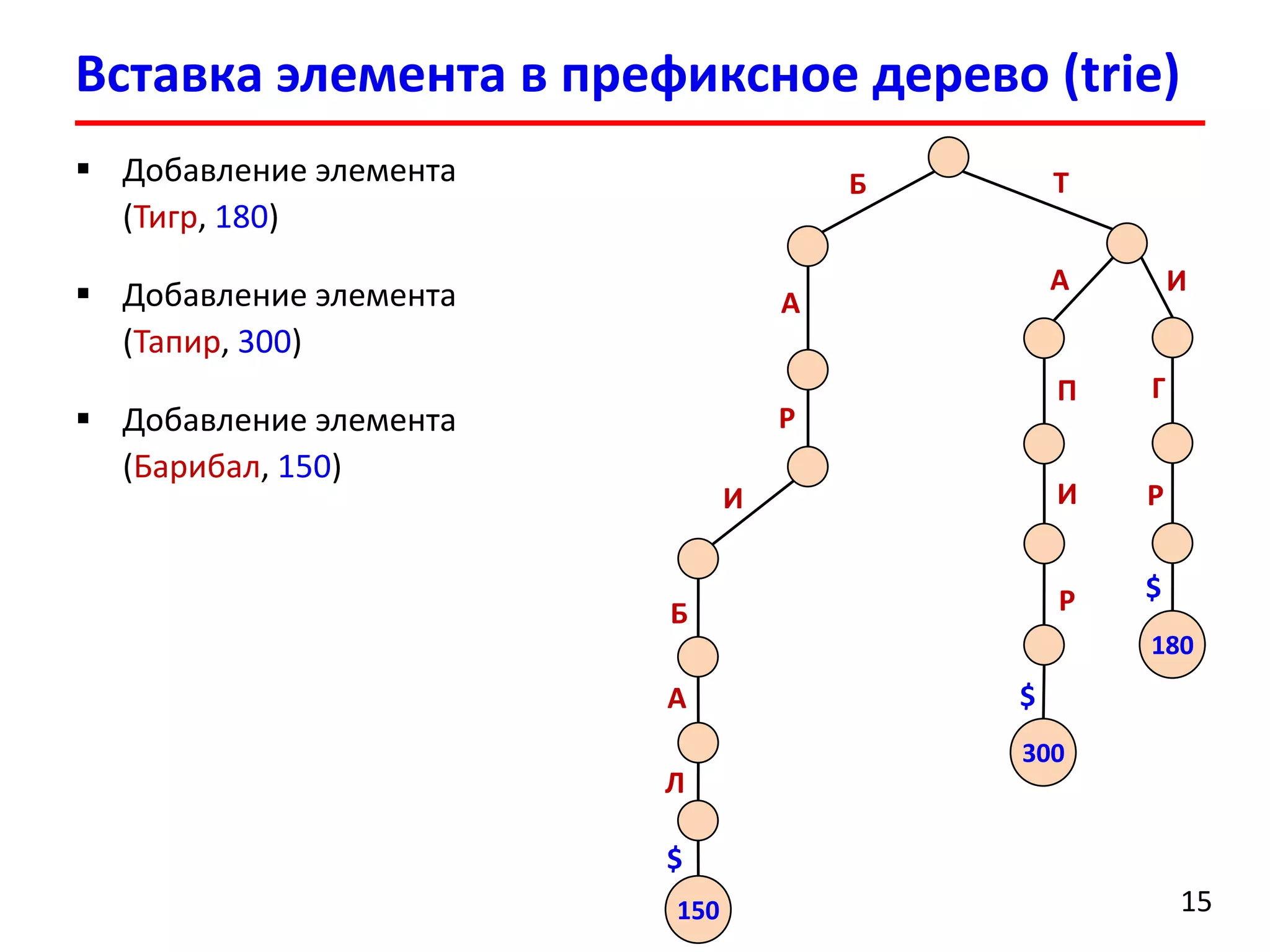 Вставка элемента в префиксное дерево (trie)
15
 Добавление элемента
(Тигр, 180)
 Добавление элемента
(Тапир, 300)
 Добавление элемента
(Барибал, 150)
Б Т
А
Р
И
Б
А
Л
150
$
А И
П
И
Р
300
$
Г
Р
180
$
 