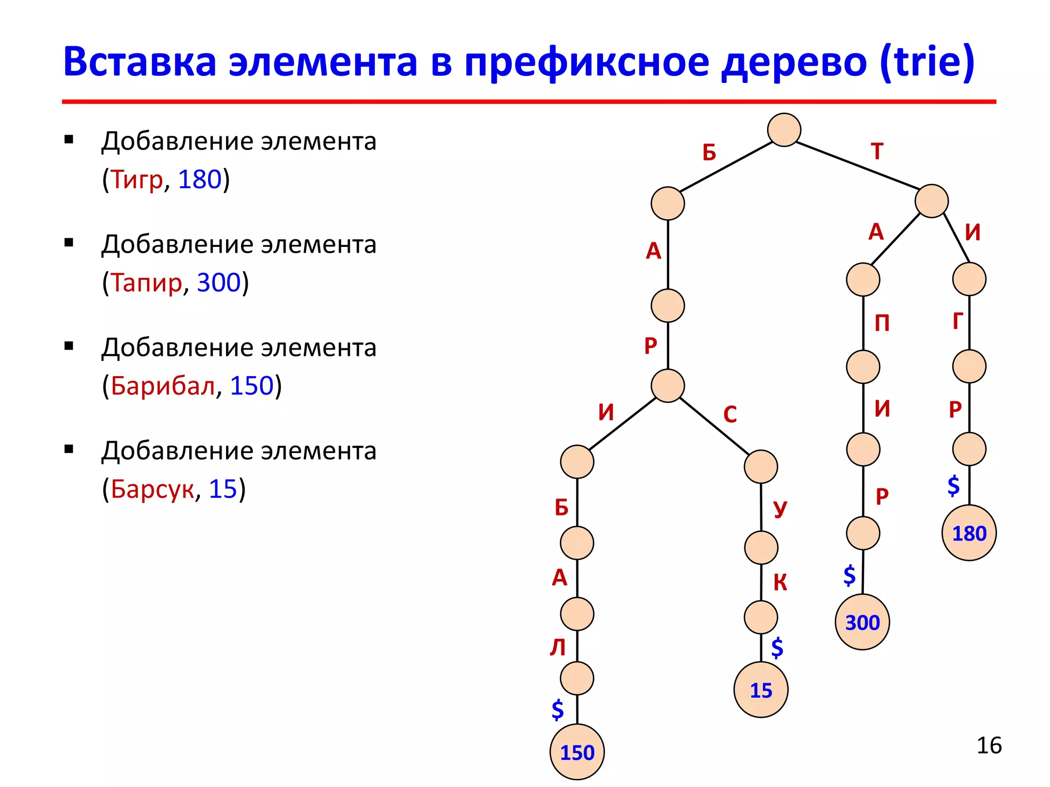Вставка элемента в префиксное дерево (trie)
16
Б Т
А
Р
И
Б
А
Л
С
У
К
150
$
15
$
А И
П
И
Р
300
$
Г
Р
180
$
 Добавление элемента
(Тигр, 180)
 Добавление элемента
(Тапир, 300)
 Добавление элемента
(Барибал, 150)
 Добавление элемента
(Барсук, 15)
 