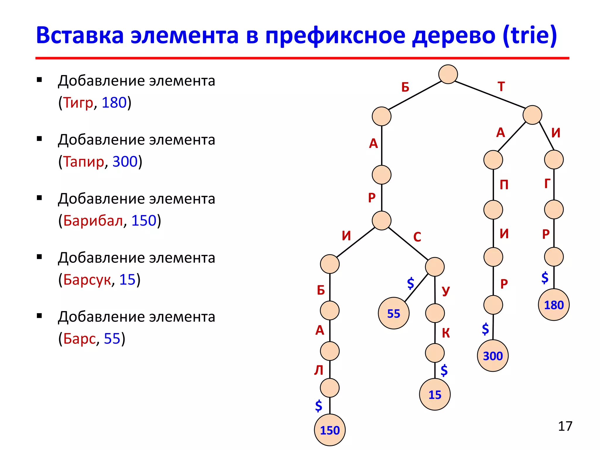 Вставка элемента в префиксное дерево (trie)
17
Б Т
А
Р
И
Б
А
Л
С
У
К
150
$
15
$
А И
П
И
Р
300
$
Г
Р
180
$
 Добавление элемента
(Тигр, 180)
 Добавление элемента
(Тапир, 300)
 Добавление элемента
(Барибал, 150)
 Добавление элемента
(Барсук, 15)
 Добавление элемента
(Барс, 55)
$
55
 