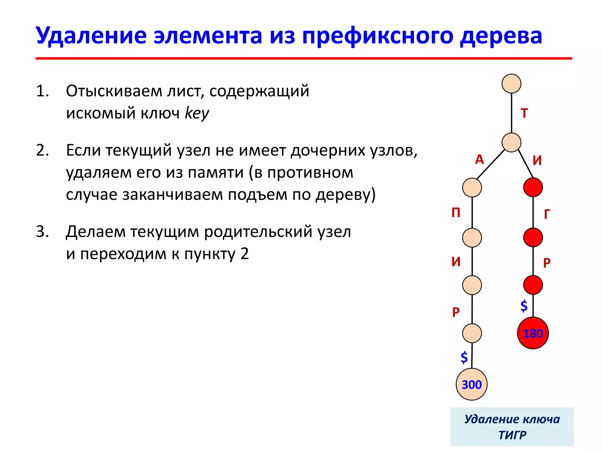 Удаление элемента из префиксного дерева
1. Отыскиваем лист, содержащий
искомый ключ key
2. Если текущий узел не имеет дочерних узлов,
удаляем его из памяти (в противном
случае заканчиваем подъем по дереву)
3. Делаем текущим родительский узел
и переходим к пункту 2
Т
А И
П
И
Р
300
$
Г
Р
180
$
Удаление ключа
ТИГР
 