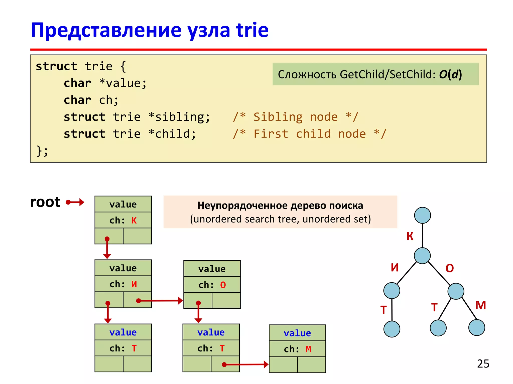 Представление узла trie
25
struct trie {
char *value;
char ch;
struct trie *sibling; /* Sibling node */
struct trie *child; /* First child node */
};
value
ch: К
value
ch: И
value
ch: О
value
ch: Т
value
ch: Т
value
ch: М
root
К
И
Т
О
Т М
Сложность GetChild/SetChild: O(d)
Неупорядоченное дерево поиска
(unordered search tree, unordered set)
 