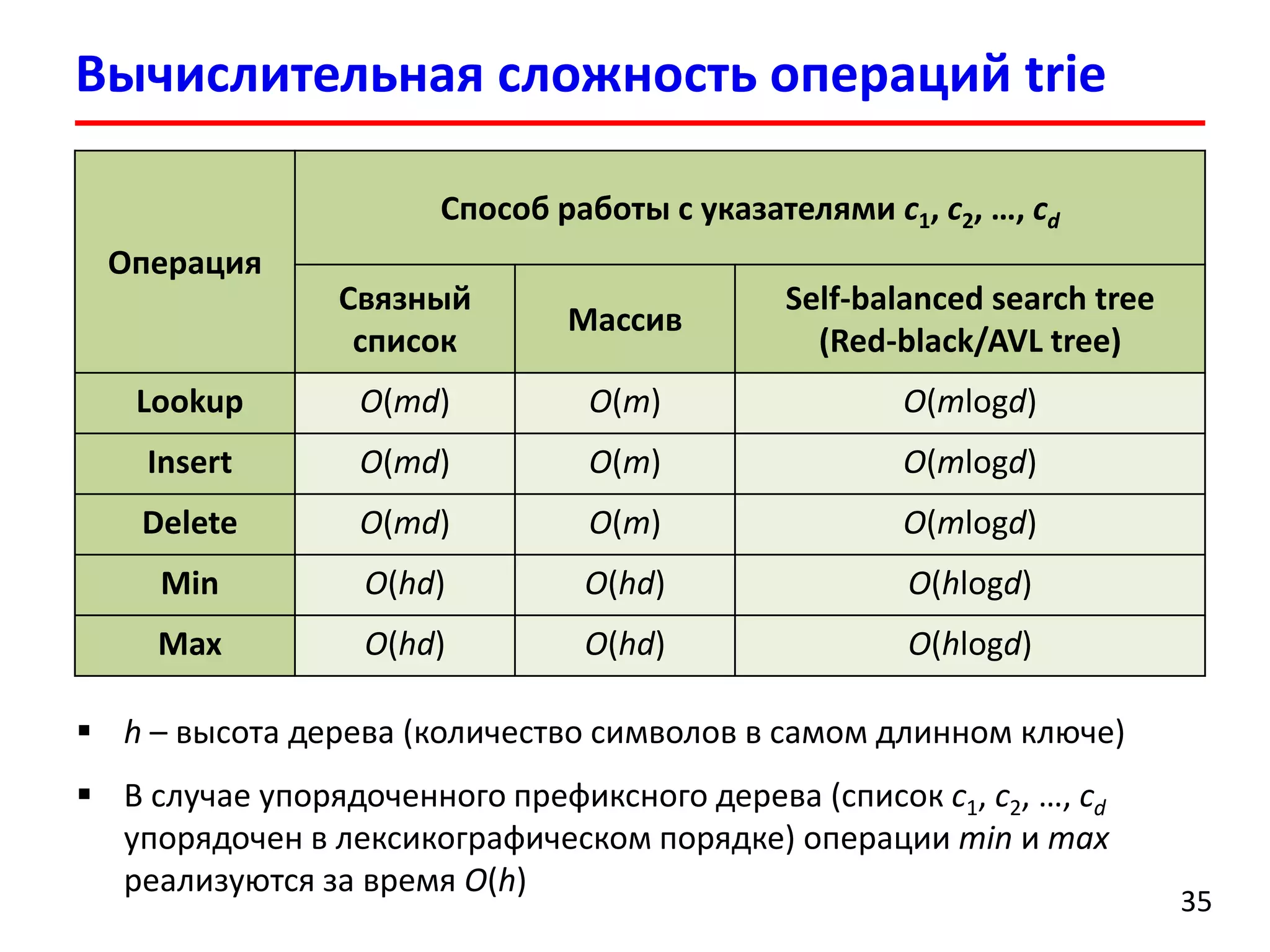 Вычислительная сложность операций trie
35
Операция
Способ работы c указателями c1, c2, …, cd
Связный
список
Массив
Self-balanced search tree
(Red-black/AVL tree)
Lookup O(md) O(m) O(mlogd)
Insert O(md) O(m) O(mlogd)
Delete O(md) O(m) O(mlogd)
Min O(hd) O(hd) O(hlogd)
Max O(hd) O(hd) O(hlogd)
 h – высота дерева (количество символов в самом длинном ключе)
 В случае упорядоченного префиксного дерева (список c1, c2, …, cd
упорядочен в лексикографическом порядке) операции min и max
реализуются за время O(h)
 