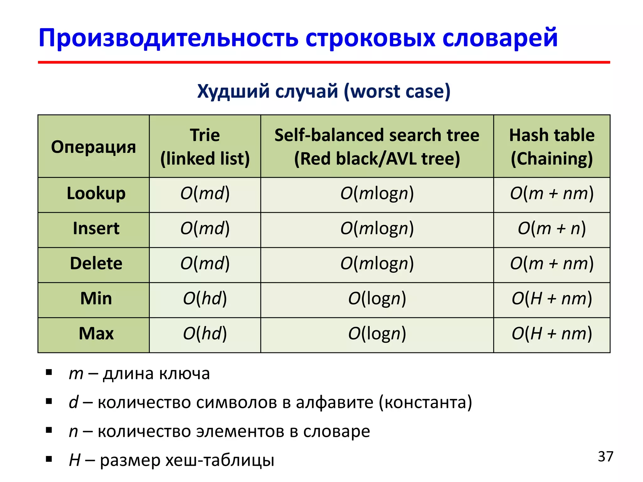 Производительность строковых словарей
37
Операция
Trie
(linked list)
Self-balanced search tree
(Red black/AVL tree)
Hash table
(Chaining)
Lookup O(md) O(mlogn) O(m + nm)
Insert O(md) O(mlogn) O(m + n)
Delete O(md) O(mlogn) O(m + nm)
Min O(hd) O(logn) O(H + nm)
Max O(hd) O(logn) O(H + nm)
 m – длина ключа
 d – количество символов в алфавите (константа)
 n – количество элементов в словаре
 H – размер хеш-таблицы
Худший случай (worst case)
 